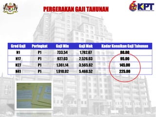 PERGERAKAN GAJI TAHUNAN
GredGaji Peringkat Gaji Min Gaji Mak Kadar Kenaikan Gaji Tahunan
N1 P1 733.54 1,782.67 80.00
N17 P1 927.03 2,526.03 95.00
N27 P1 1,361.14 3,565.62 145.00
N41 P1 1,910.02 5,468.52 225.00
 