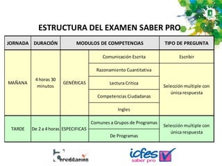 JORNADA DURACIÓN TIPO DE PREGUNTA
Comunicación Escrita Escribir
Razonamiento Cuantitativa
Lectura Critica
Competencias Ciudadanas
Ingles
Comunes a Grupos de Programas
De Programas
MODULOS DE COMPETENCIAS
MAÑANA
4 horas 30
minutos
GENÉRICAS
Selección multiple con
única respuesta
ESTRUCTURA DEL EXAMEN SABER PRO
TARDE De 2 a 4 horas ESPECIFICAS
Selección multiple con
única respuesta
 