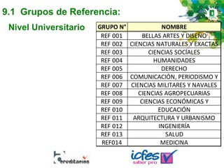 9.1 Grupos de Referencia:
Nivel Universitario GRUPO N° NOMBRE
REF 001 BELLAS ARTES Y DISEÑO
REF 002 CIENCIAS NATURALES Y EXACTAS
REF 003 CIENCIAS SOCIALES
REF 004 HUMANIDADES
REF 005 DERECHO
REF 006 COMUNICACIÓN, PERIODISMO Y
REF 007 CIENCIAS MILITARES Y NAVALES
REF 008 CIENCIAS AGROPECUARIAS
REF 009 CIENCIAS ECONÓMICAS Y
REF 010 EDUCACIÓN
REF 011 ARQUITECTURA Y URBANISMO
REF 012 INGENIERÍA
REF 013 SALUD
REF014 MEDICINA
 