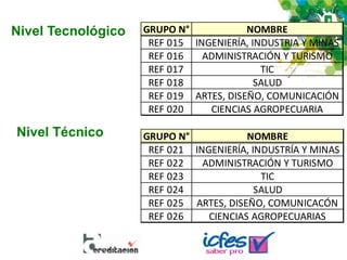 Nivel Tecnológico GRUPO N° NOMBRE
REF 015 INGENIERÍA, INDUSTRIA Y MINAS
REF 016 ADMINISTRACIÓN Y TURISMO
REF 017 TIC
REF 018 SALUD
REF 019 ARTES, DISEÑO, COMUNICACIÓN
REF 020 CIENCIAS AGROPECUARIA
Nivel Técnico GRUPO N° NOMBRE
REF 021 INGENIERÍA, INDUSTRÍA Y MINAS
REF 022 ADMINISTRACIÓN Y TURISMO
REF 023 TIC
REF 024 SALUD
REF 025 ARTES, DISEÑO, COMUNICACÓN
REF 026 CIENCIAS AGROPECUARIAS
 