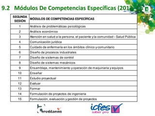 9.2 Módulos De Competencias Específicas (2013_2):
SEGUNDA
SESIÓN
MÓDULOS DE COMPETENCIAS ESPECÍFICAS
1 Análisis de problemáticas psicológicas
2 Análisis económico
3 Atención en salud a la persona, el paciente y la comunidad - Salud Pública
4 Comunicación jurídica
5 Cuidado de enfermería en los ámbitos clínico y comunitario
6 Diseño de procesos industriales
7 Diseño de sistemas de control
8 Diseño de sistemas mecánicos
9 Ensamblaje, mantenimiento y operación de maquinaria y equipos
10 Enseñar
11 Estudio proyectual
12 Evaluar
13 Formar
14 Formulación de proyectos de ingeniería
15 Formulación, evaluación y gestión de proyectos
 