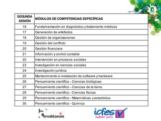 SEGUNDA
SESIÓN
MÓDULOS DE COMPETENCIAS ESPECÍFICAS
16 Fundamentación en diagnóstico y tratamiento médicos
17 Generación de artefactos
18 Gestión de organizaciones
19 Gestión del conflicto
20 Gestión financiera
21 Información y control contable
22 Intervención en procesos sociales
23 Investigación en ciencias sociales
24 Investigación jurídica
25 Mantenimiento e instalación de software y hardware
26 Pensamiento científico - Ciencias biológicas
27 Pensamiento científico - Ciencias de la tierra
28 Pensamiento científico - Ciencias físicas
29 Pensamiento científico - Matemáticas y estadística
30 Pensamiento científico - Química
 