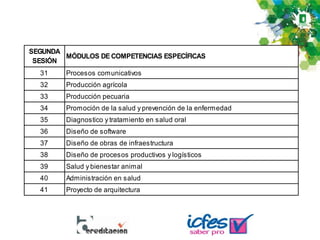 SEGUNDA
SESIÓN
MÓDULOS DE COMPETENCIAS ESPECÍFICAS
31 Procesos comunicativos
32 Producción agrícola
33 Producción pecuaria
34 Promoción de la salud y prevención de la enfermedad
35 Diagnostico y tratamiento en salud oral
36 Diseño de software
37 Diseño de obras de infraestructura
38 Diseño de procesos productivos y logísticos
39 Salud y bienestar animal
40 Administración en salud
41 Proyecto de arquitectura
 