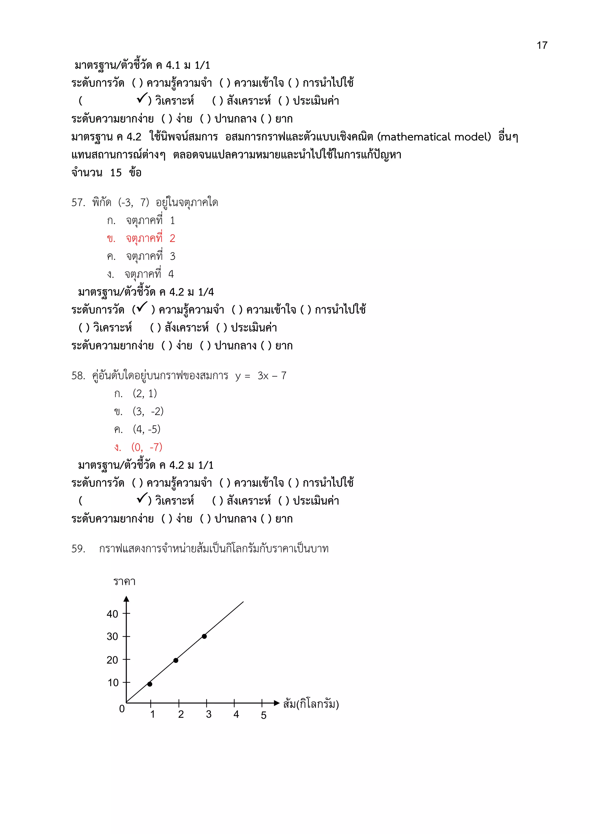 17
มาตรฐาน/ตัวชี้วัด ค 4.1 ม 1/1
ระดับการวัด ( ) ความรู้ความจา ( ) ความเข้าใจ ( ) การนาไปใช้
( ) วิเคราะห์ ( ) สังเคราะห์ ( ) ประเมินค่า
ระดับความยากง่าย ( ) ง่าย ( ) ปานกลาง ( ) ยาก
มาตรฐาน ค 4.2 ใช้นิพจน์สมการ อสมการกราฟและตัวแบบเชิงคณิต (mathematical model) อื่นๆ
แทนสถานการณ์ต่างๆ ตลอดจนแปลความหมายและนาไปใช้ในการแก้ปัญหา
จานวน 15 ข้อ
57. พิกัด (-3, 7) อยู่ในจตุภาคใด
ก. จตุภาคที่ 1
ข. จตุภาคที่ 2
ค. จตุภาคที่ 3
ง. จตุภาคที่ 4
มาตรฐาน/ตัวชี้วัด ค 4.2 ม 1/4
ระดับการวัด ( ) ความรู้ความจา ( ) ความเข้าใจ ( ) การนาไปใช้
( ) วิเคราะห์ ( ) สังเคราะห์ ( ) ประเมินค่า
ระดับความยากง่าย ( ) ง่าย ( ) ปานกลาง ( ) ยาก
58. คู่อันดับใดอยู่บนกราฟของสมการ y = 3x – 7
ก. (2, 1)
ข. (3, -2)
ค. (4, -5)
ง. (0, -7)
มาตรฐาน/ตัวชี้วัด ค 4.2 ม 1/1
ระดับการวัด ( ) ความรู้ความจา ( ) ความเข้าใจ ( ) การนาไปใช้
( ) วิเคราะห์ ( ) สังเคราะห์ ( ) ประเมินค่า
ระดับความยากง่าย ( ) ง่าย ( ) ปานกลาง ( ) ยาก
59. กราฟแสดงการจาหน่ายส้มเป็นกิโลกรัมกับราคาเป็นบาท
40
30
20
10
0 1 2 3 4 5
ราคา
(บาท)
ส้ม(กิโลกรัม)



 