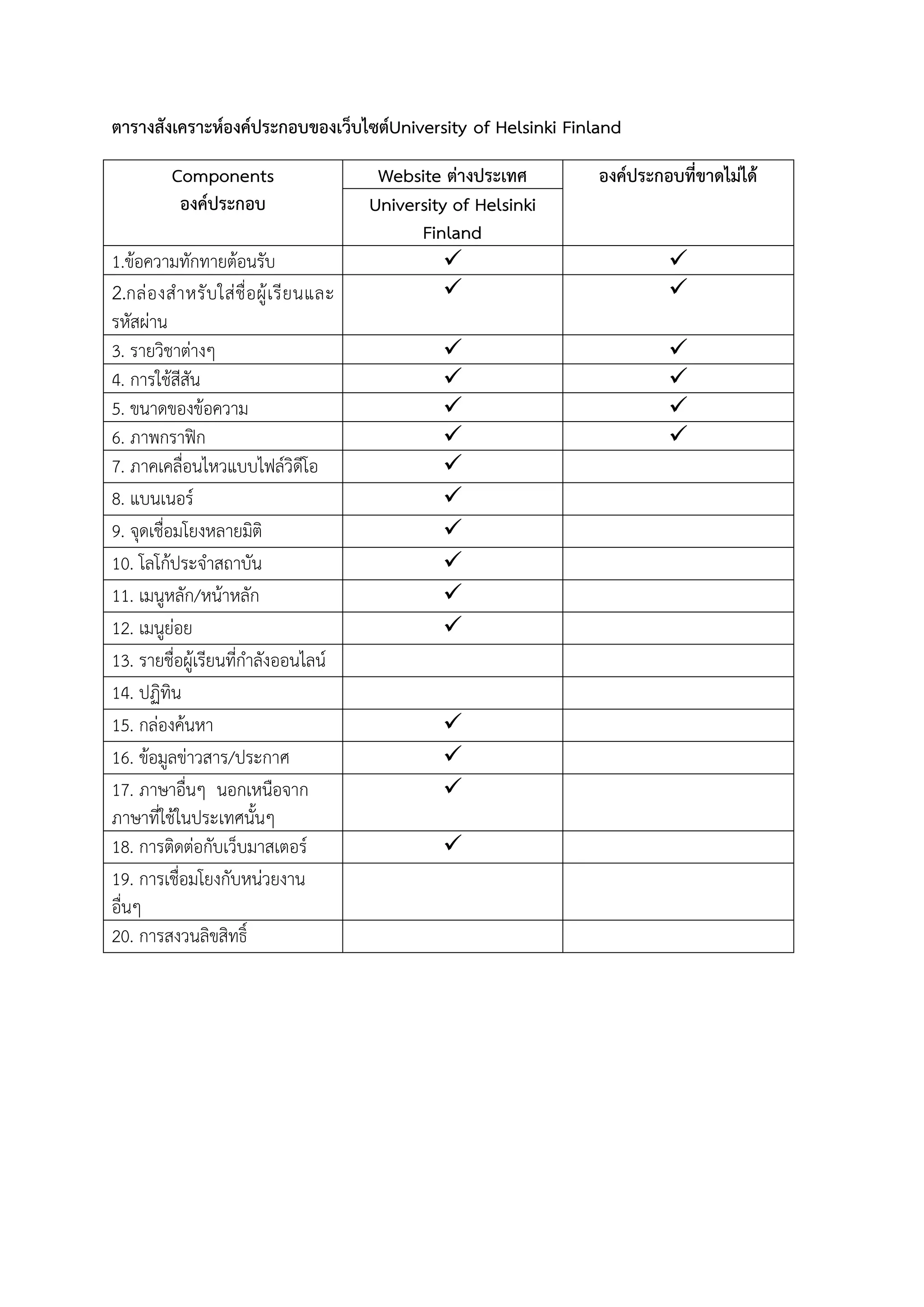 ตารางสังเคราะหองคประกอบของเว็บไซตUniversity of Helsinki Finland
Components
องคประกอบ
Website ตางประเทศ องคประกอบที่ขาดไมได
University of Helsinki
Finland
1.ขอความทักทายตอนรับ  
2.กลองสําหรับใสชื่อผูเรียนและ
รหัสผาน
 
3. รายวิชาตางๆ  
4. การใชสีสัน  
5. ขนาดของขอความ  
6. ภาพกราฟก  
7. ภาคเคลื่อนไหวแบบไฟลวิดีโอ 
8. แบนเนอร 
9. จุดเชื่อมโยงหลายมิติ 
10. โลโกประจําสถาบัน 
11. เมนูหลัก/หนาหลัก 
12. เมนูยอย 
13. รายชื่อผูเรียนที่กําลังออนไลน
14. ปฏิทิน
15. กลองคนหา 
16. ขอมูลขาวสาร/ประกาศ 
17. ภาษาอื่นๆ นอกเหนือจาก
ภาษาที่ใชในประเทศนั้นๆ

18. การติดตอกับเว็บมาสเตอร 
19. การเชื่อมโยงกับหนวยงาน
อื่นๆ
20. การสงวนลิขสิทธิ์
 