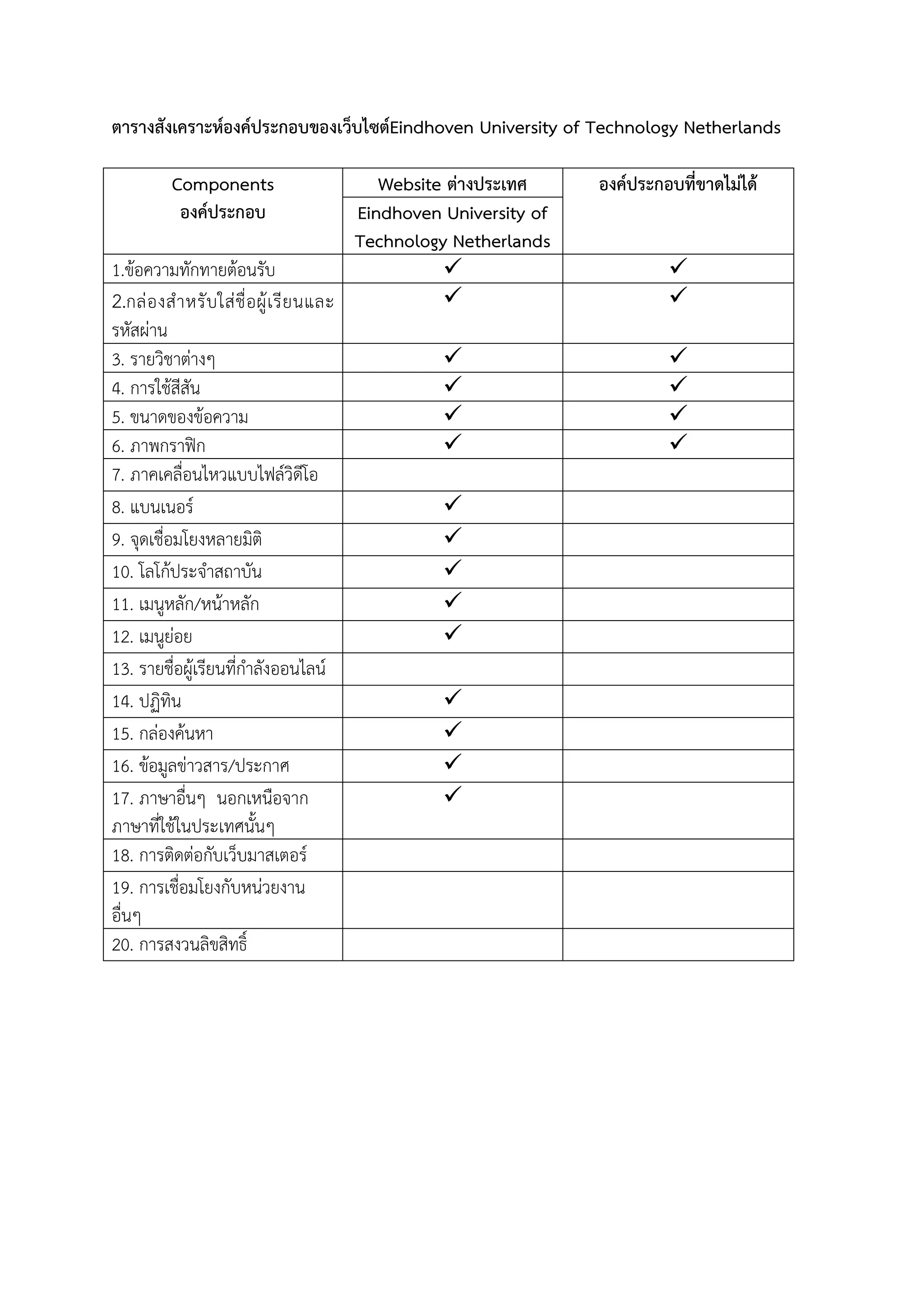 ตารางสังเคราะหองคประกอบของเว็บไซตEindhoven University of Technology Netherlands
Components
องคประกอบ
Website ตางประเทศ องคประกอบที่ขาดไมได
Eindhoven University of
Technology Netherlands
1.ขอความทักทายตอนรับ  
2.กลองสําหรับใสชื่อผูเรียนและ
รหัสผาน
 
3. รายวิชาตางๆ  
4. การใชสีสัน  
5. ขนาดของขอความ  
6. ภาพกราฟก  
7. ภาคเคลื่อนไหวแบบไฟลวิดีโอ
8. แบนเนอร 
9. จุดเชื่อมโยงหลายมิติ 
10. โลโกประจําสถาบัน 
11. เมนูหลัก/หนาหลัก 
12. เมนูยอย 
13. รายชื่อผูเรียนที่กําลังออนไลน
14. ปฏิทิน 
15. กลองคนหา 
16. ขอมูลขาวสาร/ประกาศ 
17. ภาษาอื่นๆ นอกเหนือจาก
ภาษาที่ใชในประเทศนั้นๆ

18. การติดตอกับเว็บมาสเตอร
19. การเชื่อมโยงกับหนวยงาน
อื่นๆ
20. การสงวนลิขสิทธิ์
 