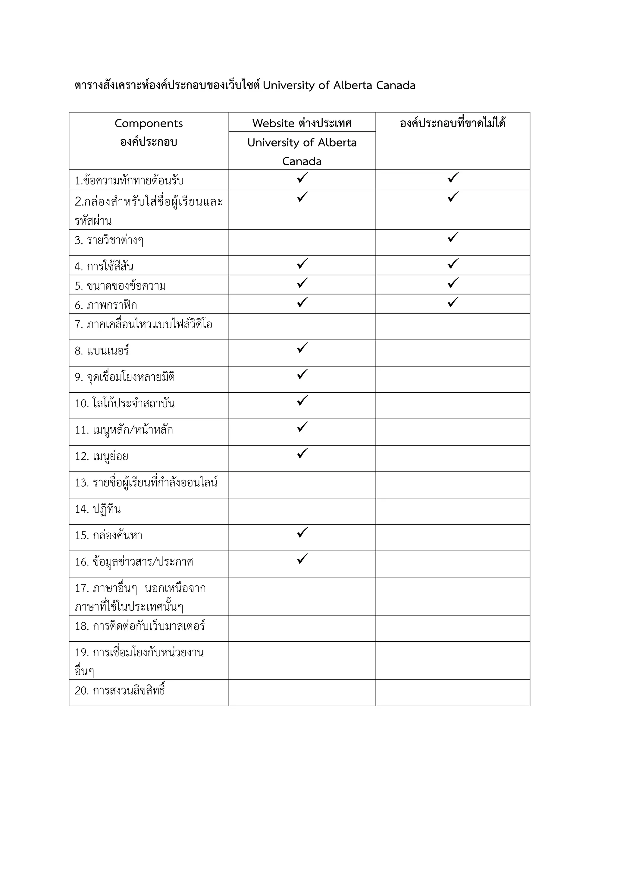 ตารางสังเคราะหองคประกอบของเว็บไซต University of Alberta Canada
Components
องคประกอบ
Website ตางประเทศ องคประกอบที่ขาดไมได
University of Alberta
Canada
1.ขอความทักทายตอนรับ  
2.กลองสําหรับใสชื่อผูเรียนและ
รหัสผาน
 
3. รายวิชาตางๆ 
4. การใชสีสัน  
5. ขนาดของขอความ  
6. ภาพกราฟก  
7. ภาคเคลื่อนไหวแบบไฟลวิดีโอ
8. แบนเนอร 
9. จุดเชื่อมโยงหลายมิติ 
10. โลโกประจําสถาบัน 
11. เมนูหลัก/หนาหลัก 
12. เมนูยอย 
13. รายชื่อผูเรียนที่กําลังออนไลน
14. ปฏิทิน
15. กลองคนหา 
16. ขอมูลขาวสาร/ประกาศ 
17. ภาษาอื่นๆ นอกเหนือจาก
ภาษาที่ใชในประเทศนั้นๆ
18. การติดตอกับเว็บมาสเตอร
19. การเชื่อมโยงกับหนวยงาน
อื่นๆ
20. การสงวนลิขสิทธิ์
 