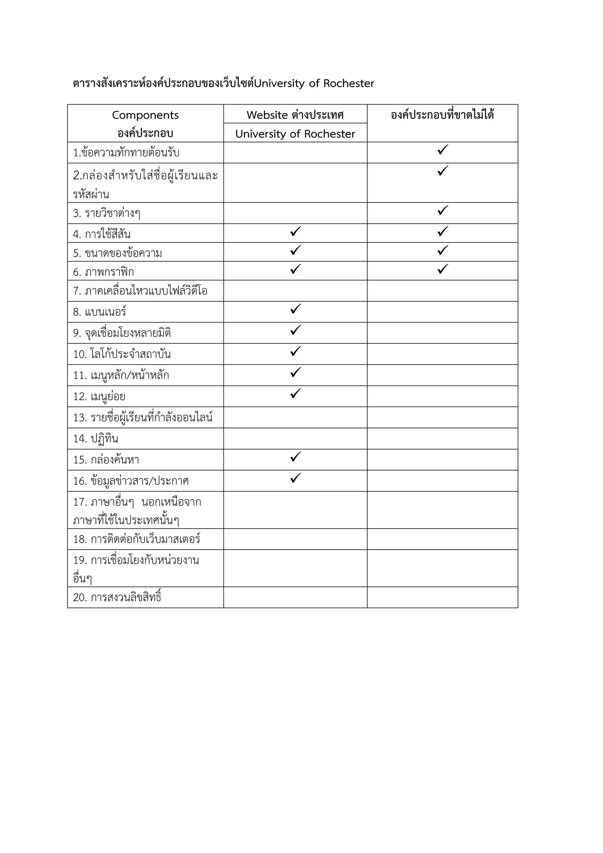 ตารางสังเคราะหองคประกอบของเว็บไซตUniversity of Rochester
Components
องคประกอบ
Website ตางประเทศ องคประกอบที่ขาดไมได
University of Rochester
1.ขอความทักทายตอนรับ 
2.กลองสําหรับใสชื่อผูเรียนและ
รหัสผาน

3. รายวิชาตางๆ 
4. การใชสีสัน  
5. ขนาดของขอความ  
6. ภาพกราฟก  
7. ภาคเคลื่อนไหวแบบไฟลวิดีโอ
8. แบนเนอร 
9. จุดเชื่อมโยงหลายมิติ 
10. โลโกประจําสถาบัน 
11. เมนูหลัก/หนาหลัก 
12. เมนูยอย 
13. รายชื่อผูเรียนที่กําลังออนไลน
14. ปฏิทิน
15. กลองคนหา 
16. ขอมูลขาวสาร/ประกาศ 
17. ภาษาอื่นๆ นอกเหนือจาก
ภาษาที่ใชในประเทศนั้นๆ
18. การติดตอกับเว็บมาสเตอร
19. การเชื่อมโยงกับหนวยงาน
อื่นๆ
20. การสงวนลิขสิทธิ์
 