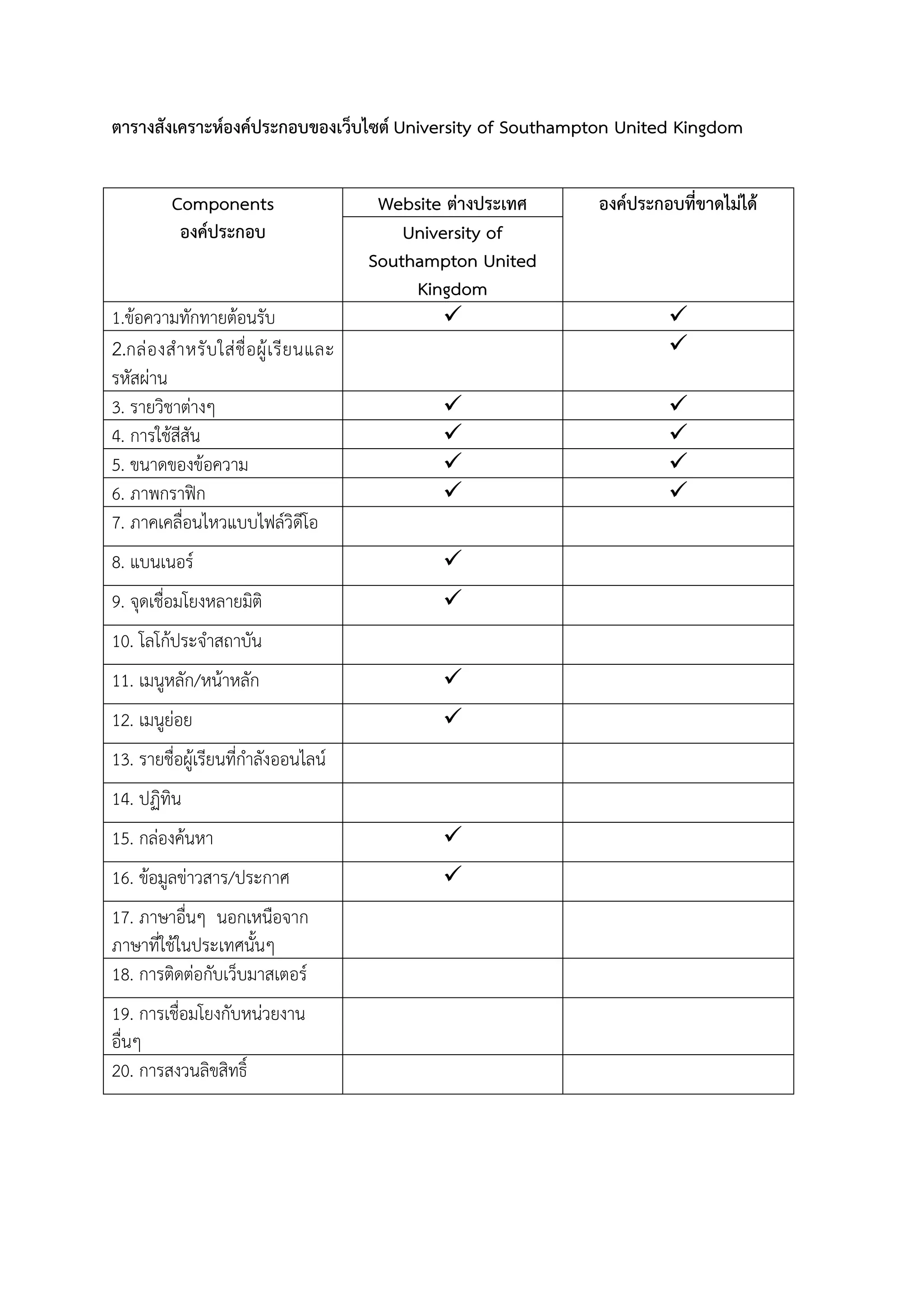 ตารางสังเคราะหองคประกอบของเว็บไซต University of Southampton United Kingdom
Components
องคประกอบ
Website ตางประเทศ องคประกอบที่ขาดไมได
University of
Southampton United
Kingdom
1.ขอความทักทายตอนรับ  
2.กลองสําหรับใสชื่อผูเรียนและ
รหัสผาน

3. รายวิชาตางๆ  
4. การใชสีสัน  
5. ขนาดของขอความ  
6. ภาพกราฟก  
7. ภาคเคลื่อนไหวแบบไฟลวิดีโอ
8. แบนเนอร 
9. จุดเชื่อมโยงหลายมิติ 
10. โลโกประจําสถาบัน
11. เมนูหลัก/หนาหลัก 
12. เมนูยอย 
13. รายชื่อผูเรียนที่กําลังออนไลน
14. ปฏิทิน
15. กลองคนหา 
16. ขอมูลขาวสาร/ประกาศ 
17. ภาษาอื่นๆ นอกเหนือจาก
ภาษาที่ใชในประเทศนั้นๆ
18. การติดตอกับเว็บมาสเตอร
19. การเชื่อมโยงกับหนวยงาน
อื่นๆ
20. การสงวนลิขสิทธิ์
 