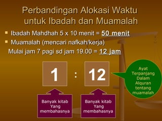Perbandingan Alokasi WaktuPerbandingan Alokasi Waktu
untuk Ibadah dan Muamalahuntuk Ibadah dan Muamalah
 Ibadah Mahdhah 5 x 10 menit =Ibadah Mahdhah 5 x 10 menit = 50 menit50 menit
 Muamalah (mencari nafkah/kerja)Muamalah (mencari nafkah/kerja)
Mulai jam 7 pagi sd jam 19.00 =Mulai jam 7 pagi sd jam 19.00 = 12 jam12 jam
1 12:
Banyak kitab
Yang
membahasnya
Banyak kitab
Yang
membahasnya
Ayat
Terpanjang
Dalam
Alquran
tentang
muamalah
 