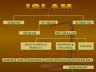 AQIDAH ALKHLAKSYARIAH
IBADAH MUAMALAH
HUKUM PIDANA/
PERDATA
EKONOMI &
FINANSIAL
POLITIK
ASURANSI BANK PASAR MODAL LEASING PEGADAIAN SEKTOR RIEL DLL
MLMS AHAD NET
 