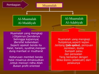 Muamalah
Al-Muamalah
Al-Maddiyah
Al-Muamalah
Al-Adabiyah
Muamalah yang mengkaji
Objeknya (bendanya).
(Sehingga kajiannya
Bersifat kebendaan)
Seperti apakah benda itu
Halal, haram, syubhat,mengan
dung manfaat or mudharat
Keharusan membeli benda
halal misalnya dimaksudkan
Untuk mencari ridha Allah,
Bukan profit oriented.
Muamalah yang mengkaji
Subjeknya,seperti kajian
tentang ijab-qabul, penipuan,
kerelaan, dusta,
Sumpah palsu
dan persoalan
Yang berkaitan dengan
Etika bisnis (adabiyah) dari
pelakunya
Pembagian
 