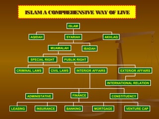 ISLAMA COMPREHENSIVE WAY OF LIVEISLAMA COMPREHENSIVE WAY OF LIVE
ISLAM
AQIDAH SYARIAH AKHLAQ
MUAMALAH IBADAH
SPECIAL RIGHT PUBLIK RIGHT
CRIMINAL LAWS CIVIL LAWS INTERIOR AFFAIRS EXTERIOR AFFAIRS
INTERNATIONAL RELATION
ADMINISTATIVE FINANCE CONSTITUENCY
LEASING INSURANCE BANKING MORTGAGE VENTURE CAP
 
