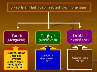 Sikap Islam terhadap Tradisi/hukum pra-IslamSikap Islam terhadap Tradisi/hukum pra-Islam
Taqrir;
(Mengakui)
Taghyir
(Modifikasi)
Tabthil
(Membatalkan)
wadiwadi’’ah, ijarahah, ijarah,,
jual-belijual-beli,,
syirkahsyirkah,,
II’’arah/arah/’’ariyahariyah,,
rahn, syufrahn, syuf’’ahah
Dinar, dirhamDinar, dirham
poligamipoligami
dan warisan,dan warisan,
IlaIla’’
tabanni, ribatabanni, riba,,
maysirmaysir
 