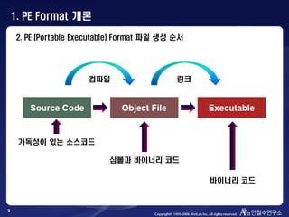 2. PE (Portable Executable) Format 파일 생성 순서
컴파일 링크
가독성이 있는 소스코드
심볼과 바이너리 코드
바이너리 코드
1. PE Format 개론
3
 