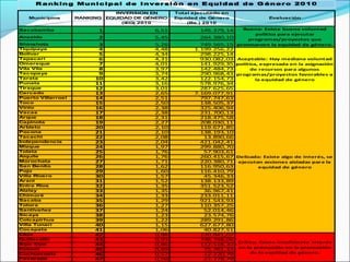 Municipios RANKING
INVERSION EN
EQUIDAD DE GÉNERO
(IEG) 2010
Total ejecutado en
Equidad de Género
(Bs.) 2010
Evaluación
Sacabamba 1 6,51 145.379,14
Anzaldo 2 5,45 264.380,10
Shinahota 3 5,26 749.565,15
Tiquipaya 4 4,48 1.199.256,22
Bolívar 5 4,34 298.225,14
Tapacarí 6 4,31 930.082,03
Omereque 7 4,01 141.929,35
Vila Vila 8 3,97 142.484,73
Tacopaya 9 3,74 290.968,43
Tarata 10 3,42 122.154,73
Punata 11 3,16 578.976,34
Tiraque 12 3,01 287.625,65
Cercado 13 2,65 7.169.077,91
Puerto Villarroel 14 2,51 797.747,63
Toco 15 2,50 138.505,37
Vinto 16 2,38 325.406,94
Vacas 17 2,38 231.700,13
Arque 18 2,31 218.475,58
Capinota 19 2,27 208.030,11
Arbieto 20 2,10 119.671,85
Pocona 21 2,10 138.193,10
Tacachi 22 2,08 13.890,66
Independencia 23 2,04 421.042,41
Mizque 24 1,97 299.880,70
Tolata 25 1,76 57.903,61
Aiquile 26 1,76 260.415,67
Morochata 27 1,71 220.380,71
San Benito 28 1,62 116.950,63
Pojo 29 1,60 116.410,79
Villa Rivero 30 1,57 45.346,33
Arani 31 1,52 138.133,89
Entre Ríos 32 1,35 351.523,52
Alalay 33 1,35 36.967,41
Chimoré 34 1,33 233.011,11
Sacaba 35 1,29 921.543,93
Totora 36 1,27 110.357,25
Santivañez 37 1,24 52.014,46
Sicaya 38 1,23 23.574,76
Colcapirhua 39 1,22 289.291,86
Villa Tunari 40 1,15 627.677,80
Cocapata 41 1,06 40.827,51
Cliza 42 0,98 170.941,07
Quillacollo 43 0,93 748.748,06
Sipe Sipe 44 0,86 112.518,33
Colomi 45 0,69 75.761,33
Cuchumuela 46 0,57 12.220,79
Pasorapa 47 0,50 27.778,79
Buena: Existe buena voluntad
política para ejecutar
programas/proyectos que
promueven la equidad de género.
Aceptable: Hay mediana voluntad
política, expresada en la asignación
de recursos para algunos
programas/proyectos favorables a
la equidad de género
Delicada: Existe algo de interés, se
ejecutan acciones aisladas para la
equidad de género
Crítica: Existe insuficiente interés
en la promoción en la promoción
de la equidad de género.
R anking Municipal de Inversión en Equidad de G énero 2010
 