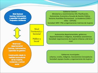 Gobierno Central:
Ministerios y viceministerios VIO, Planificación,
Autonomías, Economía y Escuela de Gestión Pública.
Sectores Asamblea Plurinacional . La Academia (CIDES –
CESU - CEPLAG)
Sociedad: MNT- PSG y organizaciones matrices de mujeres
Autonomías departamentales: gobiernos
departamentales e indígenas, Asambleas autonómicas
Sociedad: organizaciones de mujeres Urbanas y del área
rural
Gobiernos municipales:
urbanos, rurales, indígenas. Asociaciones Concejales/as
Sociedad: equipos locales y organizaciones de mujeres
Nivel
Territorial y -
Sectorial
Público y
Social
 