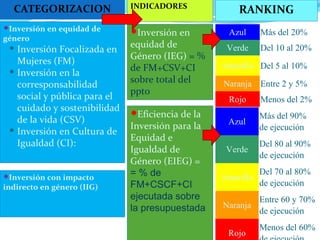 CATEGORIZACION INDICADORES
RANKING
Azul Más del 20%
Verde Del 10 al 20%
Amarillo Del 5 al 10%
Naranja Entre 2 y 5%
Rojo Menos del 2%
Azul
Más del 90%
de ejecución
Verde
Del 80 al 90%
de ejecución
Amarillo
Del 70 al 80%
de ejecución
Naranja
Entre 60 y 70%
de ejecución
Rojo
Menos del 60%
Inversión en equidad de
género
 Inversión Focalizada en
Mujeres (FM)
 Inversión en la
corresponsabilidad
social y pública para el
cuidado y sostenibilidad
de la vida (CSV)
 Inversión en Cultura de
Igualdad (CI):
Inversión con impacto
indirecto en género (IIG)
Inversión en
equidad de
Género (IEG) = %
de FM+CSV+CI
sobre total del
ppto
Eficiencia de la
Inversión para la
Equidad e
Igualdad de
Género (EIEG) =
= % de
FM+CSCF+CI
ejecutada sobre
la presupuestada
 