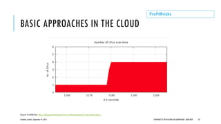 BASIC APPROACHES IN THE CLOUD
CloudOps Summit, September 25, 2013 COPYRIGHT © 2013 BY NEW AGE DISRUPTION | RENÉ BÜST 24
ProfitBricks
Source ProfitBricks: http://blog.profitbricks.de/live-vertical-scaling-for-big-data-today/
 