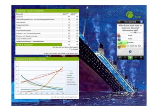 26.09.2013 6
Germany – Trust in Industries
Bank & Insurance
Development Branch vs. Internet
26.09.2013 6
 