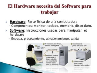  Hardware: Parte física de una computadora
- Componentes: monitor, teclado, memoria, disco duro.
 Software: Instrucciones usadas para manipular el
hardware
- Entrada, procesamiento, almacenamiento, salida
 