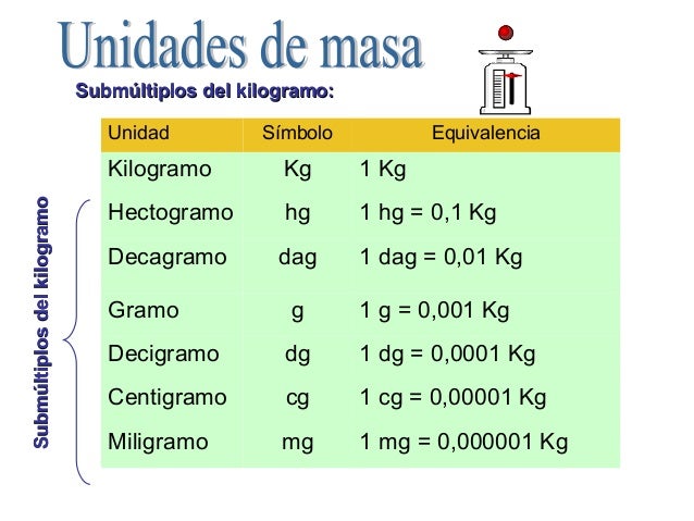 1 Galon A Cuantos Kilos Equivale