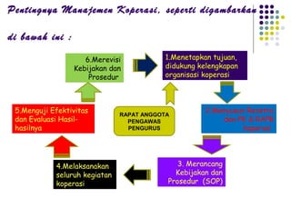 Pentingnya Manajemen Koperasi, seperti digambarkan
di bawah ini :
1.Menetapkan tujuan,
didukung kelengkapan
organisasi koperasi
3. Merancang
Kebijakan dan
Prosedur (SOP)
2.Menyusun Renstra
dan PK & RAPB
koperasi
4.Melaksanakan
seluruh kegiatan
koperasi
5.Menguji Efektivitas
dan Evaluasi Hasil-
hasilnya
6.Merevisi
Kebijakan dan
Prosedur
RAPAT ANGGOTA
PENGAWAS
PENGURUS
 