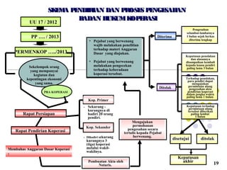 UU 17 / 2012
PP …. / 2013
SKEMA PENDIRIAN DANSKEMA PENDIRIAN DAN PPROSES PENGESAHANROSES PENGESAHAN
BADAN HUKUMKOPERASIBADAN HUKUMKOPERASI
Membahas Anggaran Dasar Koperasi
:
PERMENKOP …../2013
- Sekurang -
kurangnya di
hadiri 20 orang
pendiri.
Sekelompok orang
yang mempunyai
kegiatan dan
kepentingan ekonomi
yang sama.
Rapat Persiapan
Rapat Pendirian Koperasi
PRA KOPERASI
Kop. Sekunder
Kop. Primer
- Dihadiri sekurang
kurangnya 3
(tiga) koperasi
melalui wakil-
wakilnya.
Mengajukan
permohanan
pengesahan secara
tertulis kepada Pejabat
berwenang.
• Pejabat yang berwenang
wajib melakukan penelitian
terhadap materi Anggaran
Dasar yang diajukan.
• Pejabat yang berwenang
melakukan pengecekan
terhadap keberadaan
koperasi tersebut.
Diterima
Pengesahan
selambat-lambatnya
1 bulan sejak berkas
diterima lengkap
Ditolak
Keputusan penolakan
dan alasannya
disampaikan kembali
kepada kuasa pendiri
paling lama 3 bulan
Terhadap penolakan,
para pendiri dapat
mengajukan
permintaan ulang
pengesahan akta
pendirian koperasi
dalam jangka waktu
paling lama 1 bulan.
Keputusan terhadap
permintaan ulang
tersebut diberikan
paling lambat
1 bulan.
disetujui ditolak
Keputusan
akhirPembuatan Akta oleh
Notaris. 1019
 