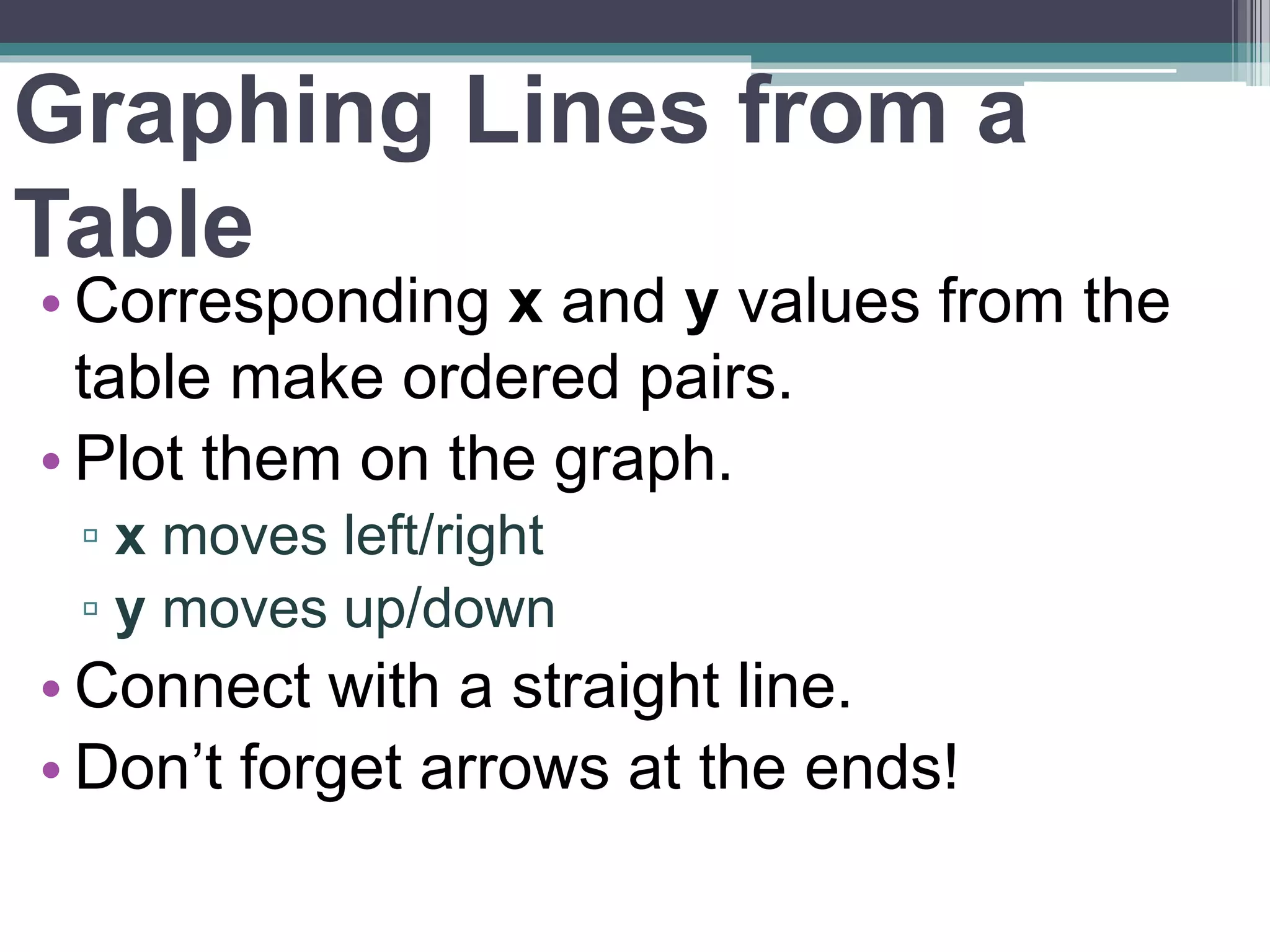 Graphing Lines from a
Table
• Corresponding x and y values from the
table make ordered pairs.
• Plot them on the graph.
▫ x moves left/right
▫ y moves up/down
• Connect with a straight line.
• Don’t forget arrows at the ends!