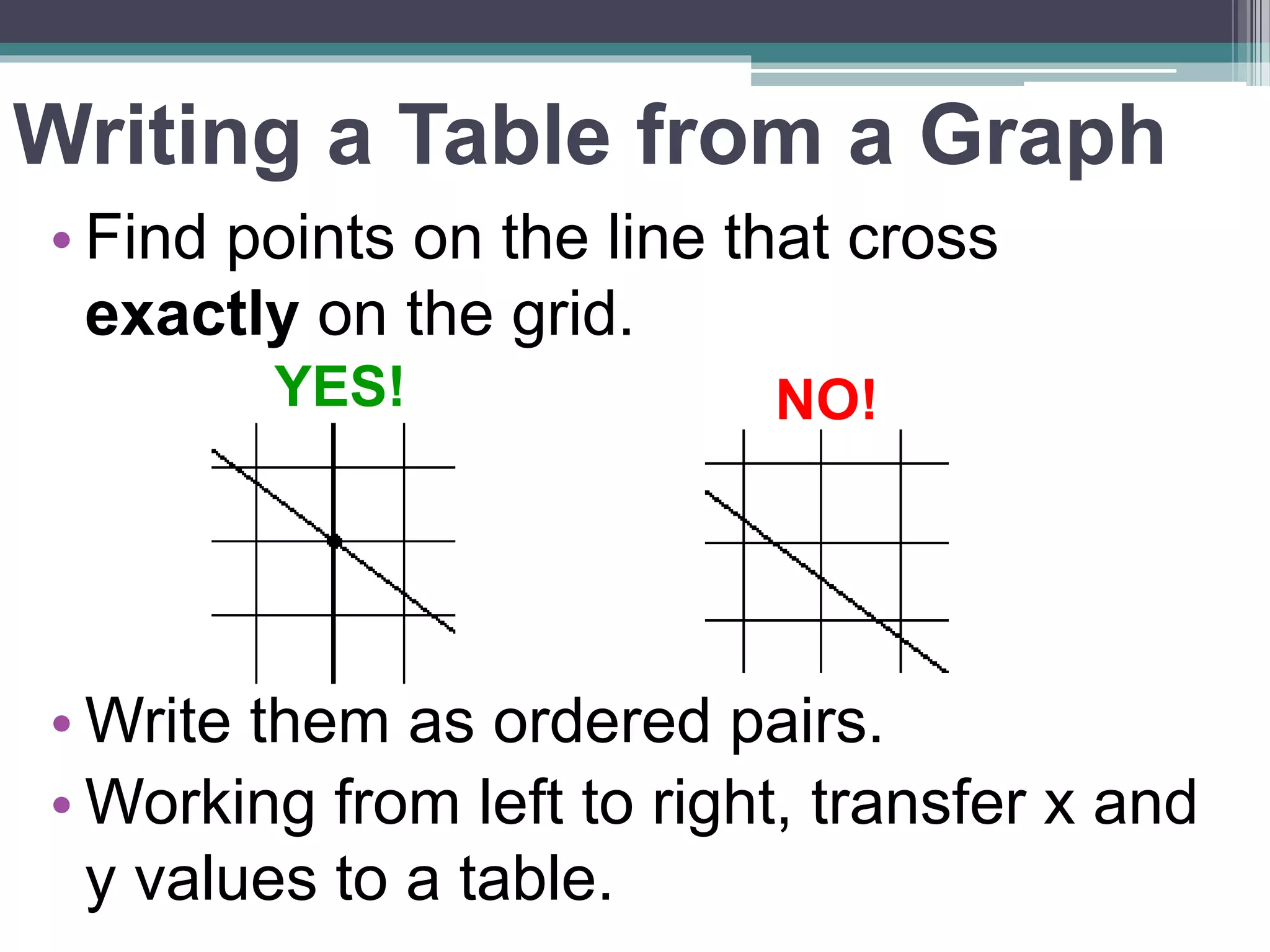 Writing a Table from a Graph
• Find points on the line that cross
exactly on the grid.
YES! NO!
•Write them as ordered pairs.
•Working from left to right, transfer x and
y values to a table.