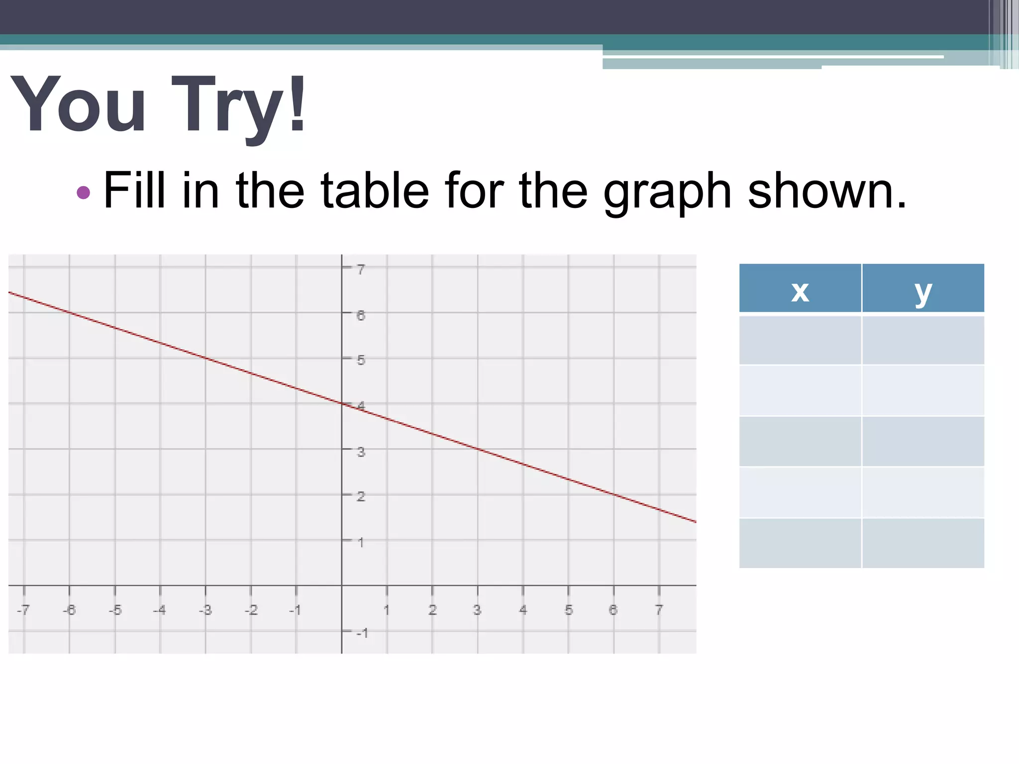 You Try!
• Fill in the table for the graph shown.
x y