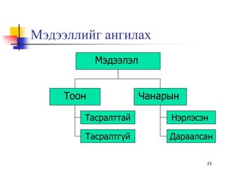 Мэдээллийг ангилах
23
Мэдээлэл
Тоон Чанарын
Тасралттай
Тасралтгүй
Нэрлэсэн
Дараалсан
 