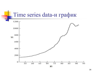 Time series data-н график
34
 