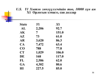 36
U.S. Y1 Хэвтэн эмчлүүлэгчдийн тоо, 10000 хүн ам
X1 Oрлогын хэмжээ, сая доллар
State Y1 X1
AL 2,206 92.7
AK 7 151.0
AZ 73 61.0
AR 3,620 86.3
CA 7,472 63.4
CO 788 77.8
CT 1,029 106.0
DE 168 117.0
FL 2,586 62.0
GA 4,302 80.6
HI 227.5 85.0
 