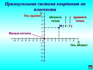 Прямоугольная система координат наПрямоугольная система координат на
плоскостиплоскости
ХХ
YY
10 3 4-1-2-3-4 5 6 7 8-5-6-7-8 2
2
1
3
4
5
-1
-2
-3
-4
-5
-6
6
ММ
хх уу
Ось абсциссОсь абсцисс
Ось ординатОсь ординат
(( 44 ; 33 ))
абсциссаабсцисса
точкиточки
ординатаордината
точкиточки
Начало отсчетаНачало отсчета
 