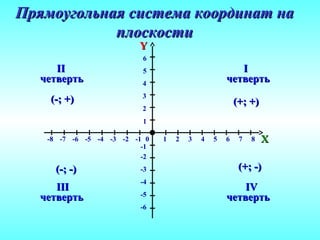 Прямоугольная система координат наПрямоугольная система координат на
плоскостиплоскости
ХХ
YY
10 3 4-1-2-3-4 5 6 7 8-5-6-7-8 2
2
1
3
4
5
-1
-2
-3
-4
-5
-6
6
IIIIII
IIIIII IVIV
четвертьчетвертьчетвертьчетверть
четвертьчетверть четвертьчетверть
(+(+;; +)+)(-(-;; +)+)
(-(-;; -)-) (+(+;; -)-)
 