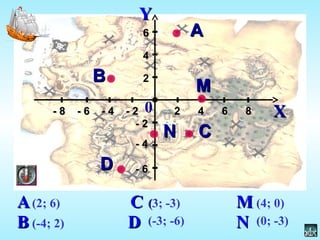 (2; 6)
(-4; 2)
((3; -3)
(-3; -6)
(4; 0)
(0; -3)
YY
XX
АА
АА
0- 8 - 6 - 4 - 2- 8 - 6 - 4 - 2 2 4 6 8
ВВ
ВВ
СС
СС
DD
NN
NNDD
MM
MM
- 2
6
4
- 4
- 6
2
 