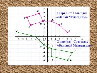 1 2 3 4 5 6 7 X- 7 - 6 - 5 - 4 - 3 - 2 - 1 0
Y
6
5
4
3
2
1
-1
-2
-3
-4
-5
-6
E
F
A
B
C
D
G
K
L
M N
O
PR
1 вариант: Созвездие
«Малой Медведицы»
2 вариант: Созвездие
«Большой Медведицы»
 