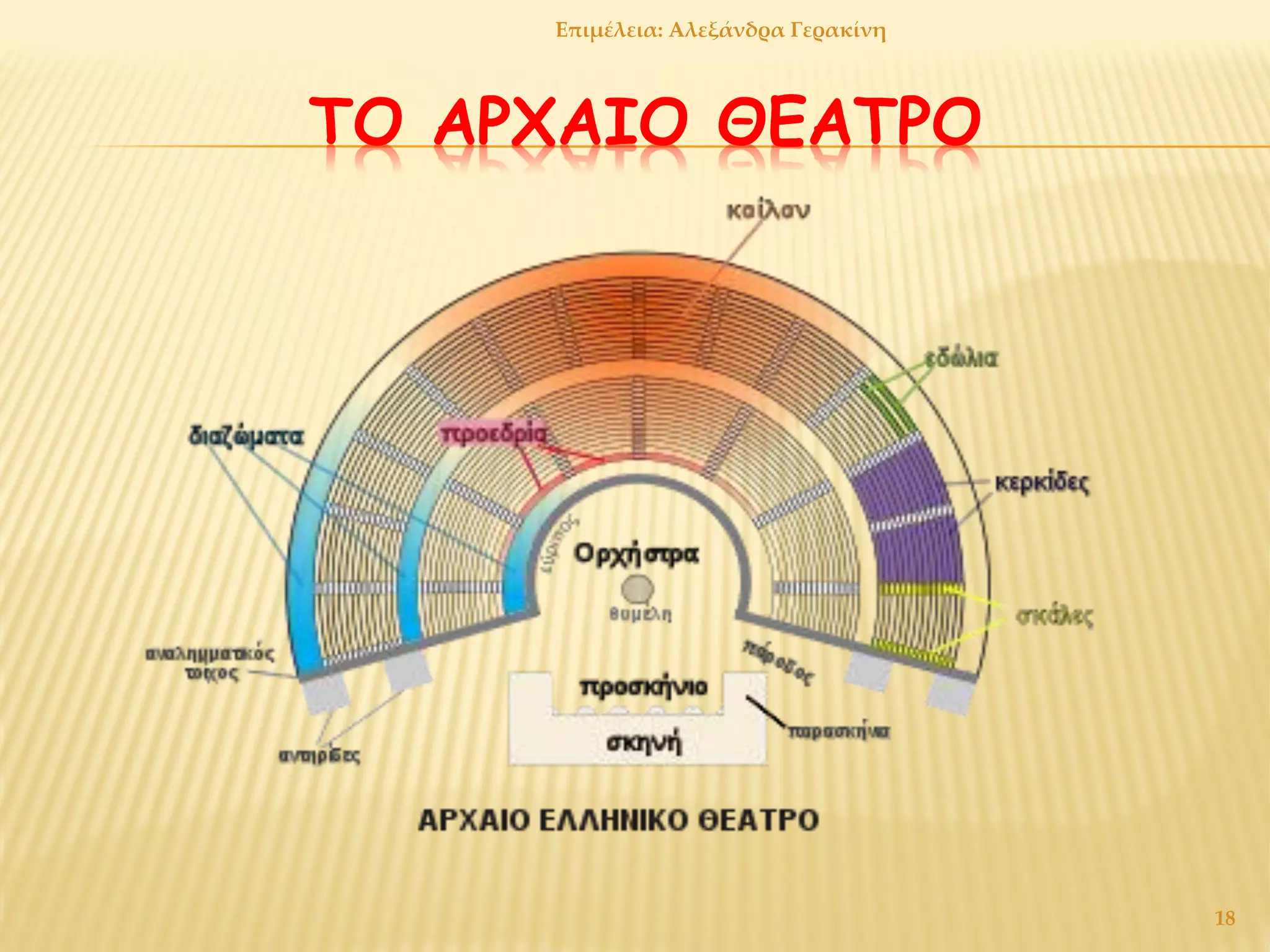 ΤΟ ΑΡΧΑΙΟ ΘΕΑΤΡΟ
18
Επιμέλεια: Αλεξάνδρα Γερακίνη
 