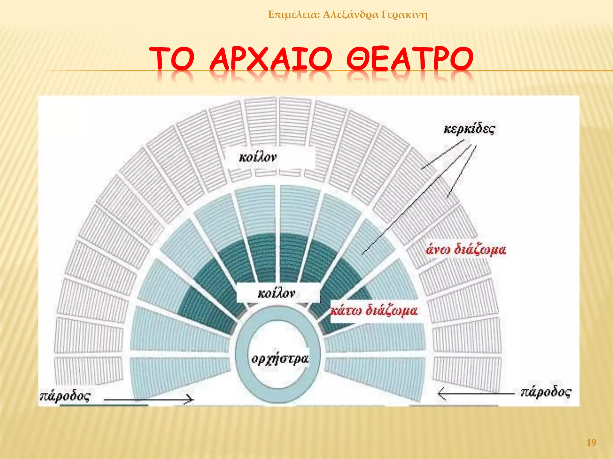 ΤΟ ΑΡΧΑΙΟ ΘΕΑΤΡΟ
19
Επιμέλεια: Αλεξάνδρα Γερακίνη
 