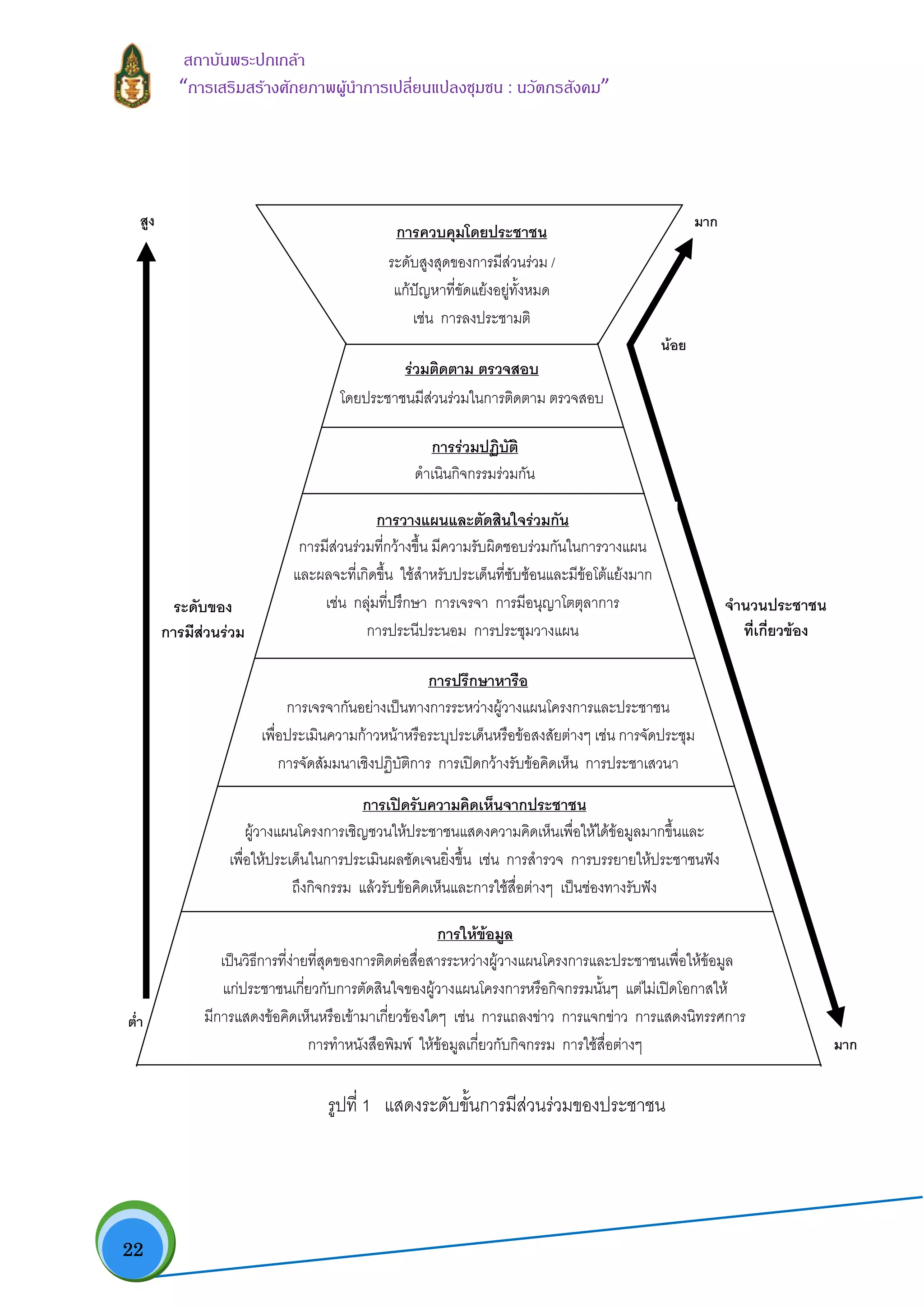  22
สถาบันพระปกเกลา
“การเสริมสรางศักยภาพผูนําการเปลี่ยนแปลงชุมชน : นวัตกรสังคม” 
ต่ํา
ระดับของ
การมีสวนรวม
สูง
มาก
จํานวนประชาชน
ที่เกี่ยวของ
นอย
มาก
การวางแผนและตัดสินใจรวมกัน
การมีสวนรวมที่กวางขึ้น มีความรับผิดชอบรวมกันในการวางแผน
และผลจะที่เกิดขึ้น ใชสําหรับประเด็นที่ซับซอนและมีขอโตแยงมาก
เชน กลุมที่ปรึกษา การเจรจา การมีอนุญาโตตุลาการ
การประนีประนอม การประชุมวางแผน
การปรึกษาหารือ
การเจรจากันอยางเปนทางการระหวางผูวางแผนโครงการและประชาชน
เพื่อประเมินความกาวหนาหรือระบุประเด็นหรือขอสงสัยตางๆ เชน การจัดประชุม
การจัดสัมมนาเชิงปฏิบัติการ การเปดกวางรับขอคิดเห็น การประชาเสวนา
การรวมปฏิบัติ
ดําเนินกิจกรรมรวมกัน
รูปที่ 1 แสดงระดับขั้นการมีสวนรวมของประชาชน
รวมติดตาม ตรวจสอบ
โดยประชาชนมีสวนรวมในการติดตาม ตรวจสอบ
การควบคุมโดยประชาชน
ระดับสูงสุดของการมีสวนรวม /
แกปญหาที่ขัดแยงอยูทั้งหมด
เชน การลงประชามติ
การเปดรับความคิดเห็นจากประชาชน
ผูวางแผนโครงการเชิญชวนใหประชาชนแสดงความคิดเห็นเพื่อใหไดขอมูลมากขึ้นและ
เพื่อใหประเด็นในการประเมินผลชัดเจนยิ่งขึ้น เชน การสํารวจ การบรรยายใหประชาชนฟง
ถึงกิจกรรม แลวรับขอคิดเห็นและการใชสื่อตางๆ เปนชองทางรับฟง
การใหขอมูล
เปนวิธีการที่งายที่สุดของการติดตอสื่อสารระหวางผูวางแผนโครงการและประชาชนเพื่อใหขอมูล
แกประชาชนเกี่ยวกับการตัดสินใจของผูวางแผนโครงการหรือกิจกรรมนั้นๆ แตไมเปดโอกาสให
มีการแสดงขอคิดเห็นหรือเขามาเกี่ยวของใดๆ เชน การแถลงขาว การแจกขาว การแสดงนิทรรศการ
การทําหนังสือพิมพ ใหขอมูลเกี่ยวกับกิจกรรม การใชสื่อตางๆ
 