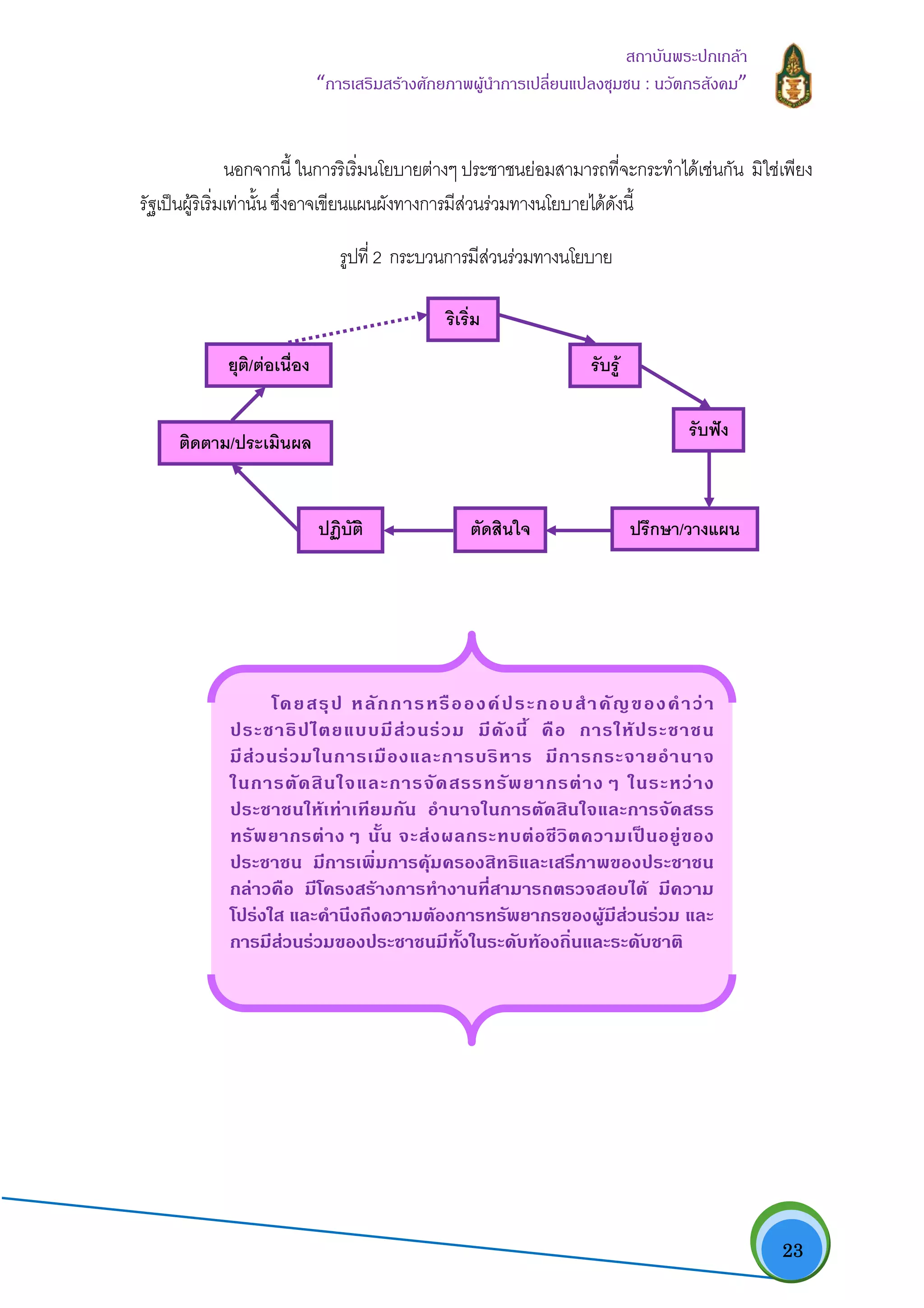   23
สถาบันพระปกเกลา
“การเสริมสรางศักยภาพผูนําการเปลี่ยนแปลงชุมชน : นวัตกรสังคม” 
นอกจากนี้ ในการริเริ่มนโยบายตางๆ ประชาชนยอมสามารถที่จะกระทําไดเชนกัน มิใชเพียง
รัฐเปนผูริเริ่มเทานั้นซึ่งอาจเขียนแผนผังทางการมีสวนรวมทางนโยบายไดดังนี้
รูปที่ 2 กระบวนการมีสวนรวมทางนโยบาย
ริเริ่ม
รับรู
รับฟง
ปรึกษา/วางแผน
ยุติ/ตอเนื่อง
ติดตาม/ประเมินผล
ปฏิบัติ ตัดสินใจ
โดยสรุป หลักการหรือองคประกอบสําคัญของคําวา
ประชาธิปไตยแบบมีสวนรวม มีดังนี้ คือ การใหประชาชน
มีสวนรวมในการเมืองและการบริหาร มีการกระจายอํานาจ
ในการตัดสินใจและการจัดสรรทรัพยากรตางๆ ในระหวาง
ประชาชนใหเทาเทียมกัน อํานาจในการตัดสินใจและการจัดสรร
ทรัพยากรตางๆ นั้น จะสงผลกระทบตอชีวิตความเปนอยูของ
ประชาชน มีการเพิ่มการคุมครองสิทธิและเสรีภาพของประชาชน
กลาวคือ มีโครงสรางการทํางานที่สามารถตรวจสอบได มีความ
โปรงใส และคํานึงถึงความตองการทรัพยากรของผูมีสวนรวม และ
การมีสวนรวมของประชาชนมีทั้งในระดับทองถิ่นและระดับชาติ
 
 