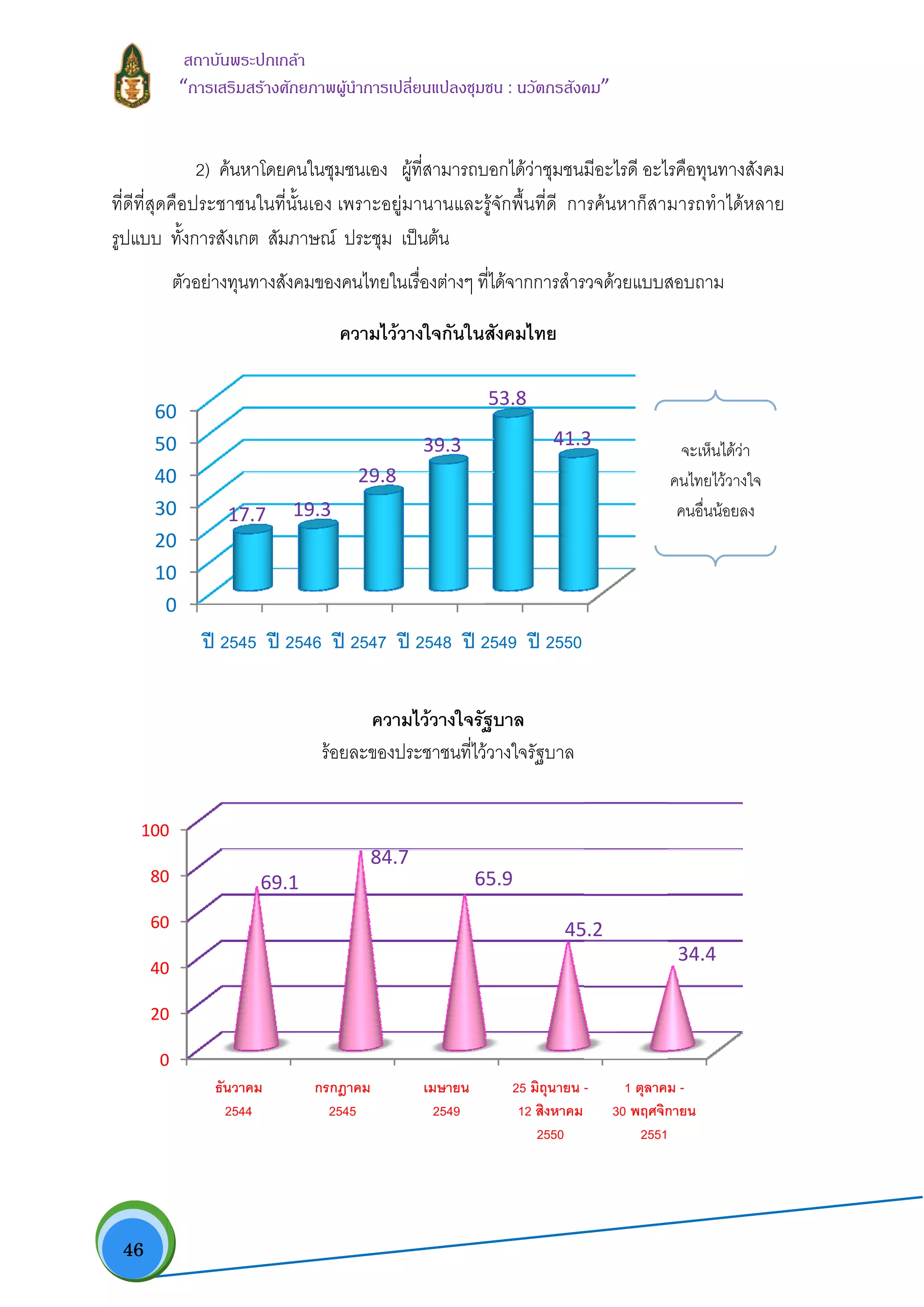 46
ที่ดีที่สุด
รูปแบบ
0
10
20
30
40
50
60
0
20
40
60
80
100
สถาบันพระ
“การเสริมส
2) คนห
คือประชาชน
ทั้งการสังเกต
ตัวอยางทุนท
0
0
0
0
0
0
0
ป 2545
17
0
0
0
0
0
0
ธันวาค
2544
ะปกเกลา
สรางศักยภาพ
าโดยคนในชุ
นในที่นั้นเอง
ต สัมภาษณ
ทางสังคมขอ
รอ
5 ป 2546 ป
.7 19.3
คม
4
กรก
2
69.1
พผูนําการเปลี่ย
มชนเอง ผูที
เพราะอยูมา
ณ ประชุม เป
งคนไทยในเรื
ความไววาง
ความไ
อยละของประ
ป 2547 ป 2
29.8
กฎาคม
2545
84.7
 
ยนแปลงชุมชน
ที่สามารถบอก
านานและรูจั
นตน
รื่องตางๆ ที่ได
งใจกันในสัง
ไววางใจรัฐบ
ะชาชนที่ไววา
2548 ป 254
39.3
53
เมษายน
2549
65.
น : นวัตกรสังค
กไดวาชุมชน
ักพื้นที่ดี กา
ดจากการสําร
งคมไทย
บาล
างใจรัฐบาล
49 ป 2550
3.8
41.3
25 มิถุนายน
12 สิงหาคม
2550
9
45
คม” 
มีอะไรดี อะไ
ารคนหาก็สา
รวจดวยแบบส
3
- 1 ตุลาค
30 พฤศจิก
2551
5.2
ไรคือทุนทางสั
มารถทําไดห
สอบถาม
ม -
กายน
34.4
จะเห็นไดวา
คนไทยไววางใ
คนอื่นนอยลง
สังคม
หลาย
ใจ
ง
 