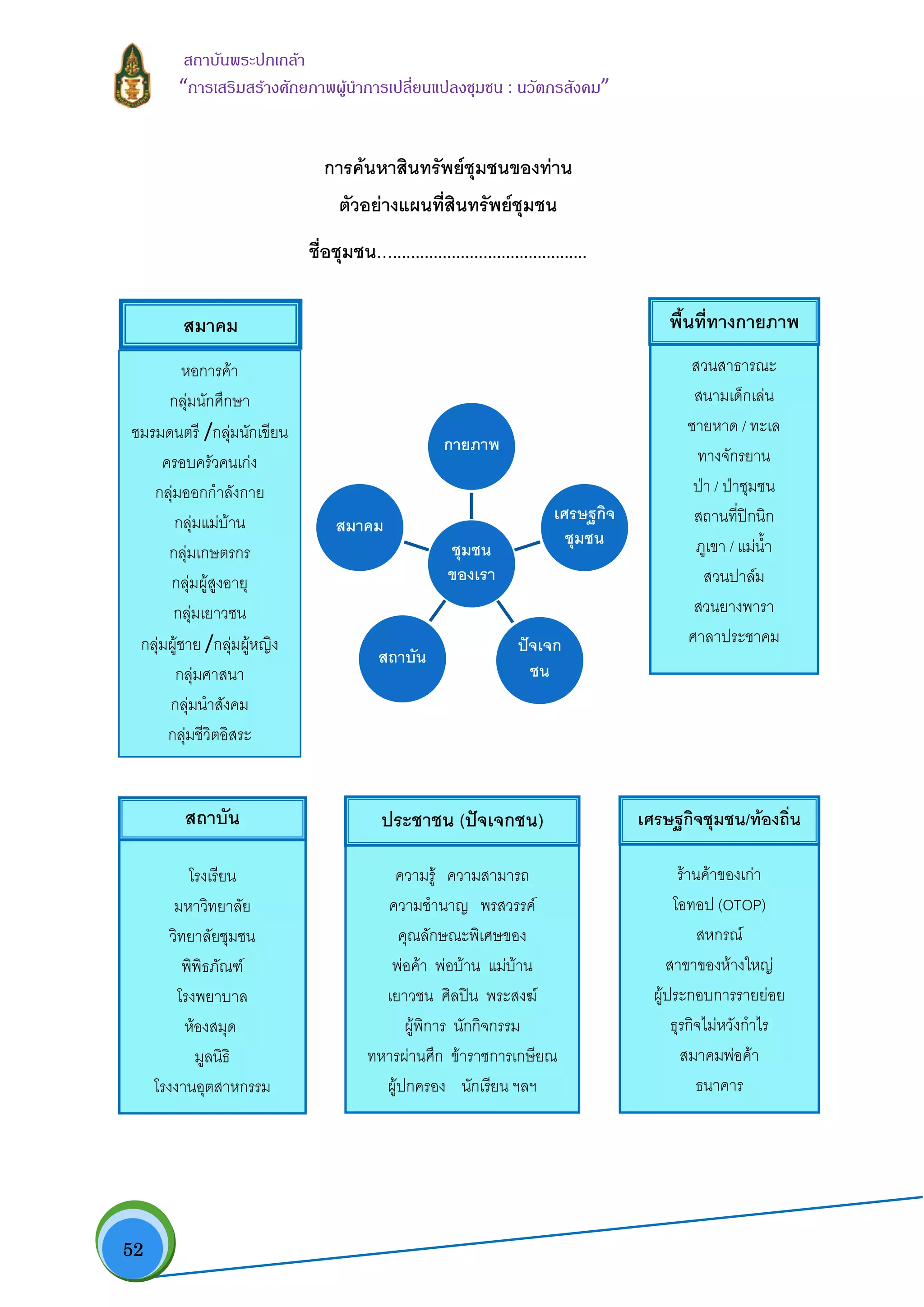  52
สถาบันพระปกเกลา
“การเสริมสรางศักยภาพผูนําการเปลี่ยนแปลงชุมชน : นวัตกรสังคม” 
การคนหาสินทรัพยชุมชนของทาน
ตัวอยางแผนที่สินทรัพยชุมชน
ชื่อชุมชน…...........................................
ชุมชน
ของเรา
กายภาพ
เศรษฐกิจ
ชุมชน
ปจเจก
ชน
สถาบัน
สมาคม
หอการคา 
กลุมนักศึกษา 
ชมรมดนตรี /กลุมนักเขียน 
ครอบครัวคนเกง 
กลุมออกกําลังกาย 
กลุมแมบาน 
กลุมเกษตรกร
กลุมผูสูงอายุ 
กลุมเยาวชน 
กลุมผูชาย /กลุมผูหญิง 
กลุมศาสนา
กลุมนําสังคม 
กลุมชีวิตอิสระ 
สมาคม
สวนสาธารณะ
สนามเด็กเลน
ชายหาด / ทะเล
ทางจักรยาน 
ปา / ปาชุมชน
สถานที่ปกนิก
ภูเขา / แมน้ํา 
สวนปาลม 
สวนยางพารา  
ศาลาประชาคม 
พื้นที่ทางกายภาพ
 
โรงเรียน
มหาวิทยาลัย 
วิทยาลัยชุมชน
พิพิธภัณฑ
โรงพยาบาล
หองสมุด      
มูลนิธิ 
โรงงานอุตสาหกรรม
สถาบัน 
ความรู ความสามารถ 
ความชํานาญ พรสวรรค
คุณลักษณะพิเศษของ 
พอคา พอบาน แมบาน 
เยาวชน ศิลปน พระสงฆ 
ผูพิการ นักกิจกรรม 
ทหารผานศึก ขาราชการเกษียณ 
ผูปกครอง นักเรียน ฯลฯ 
ประชาชน (ปจเจกชน)
รานคาของเกา
โอทอป (OTOP)
สหกรณ
สาขาของหางใหญ
ผูประกอบการรายยอย
ธุรกิจไมหวังกําไร
สมาคมพอคา
ธนาคาร
เศรษฐกิจชุมชน/ทองถิ่น
 