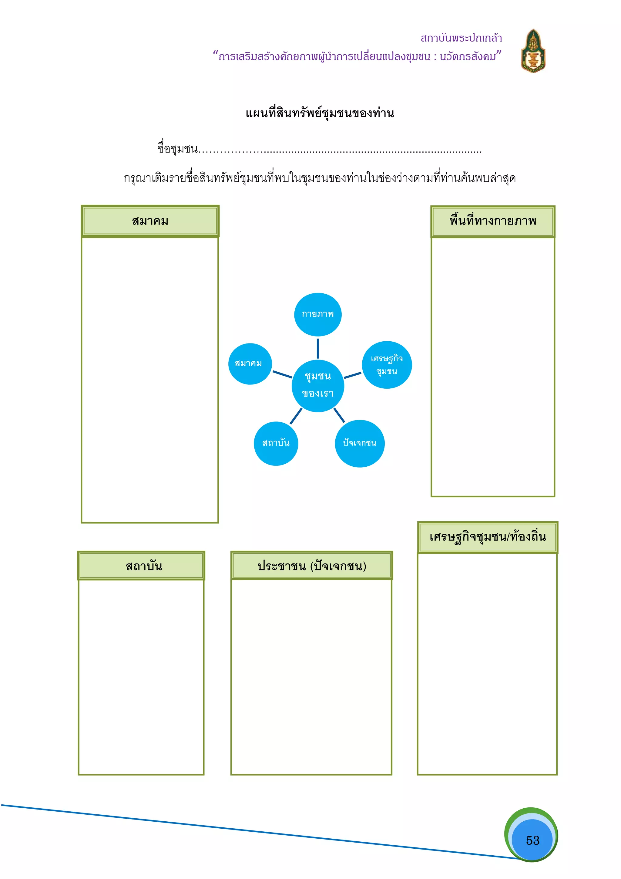   53
สถาบันพระปกเกลา
“การเสริมสรางศักยภาพผูนําการเปลี่ยนแปลงชุมชน : นวัตกรสังคม” 
แผนที่สินทรัพยชุมชนของทาน
ชื่อชุมชน………………........................................................................
กรุณาเติมรายชื่อสินทรัพยชุมชนที่พบในชุมชนของทานในชองวางตามที่ทานคนพบลาสุด
ชุมชน
ของเรา
กายภาพ
เศรษฐกิจ
ชุมชน
ปจเจกชนสถาบัน
สมาคม
 
สมาคม
 
 
 
 
 
 
 
พื้นที่ทางกายภาพ
ประชาชน (ปจเจกชน)  
 
เศรษฐกิจชุมชน/ทองถิ่น
 
สถาบัน 
 