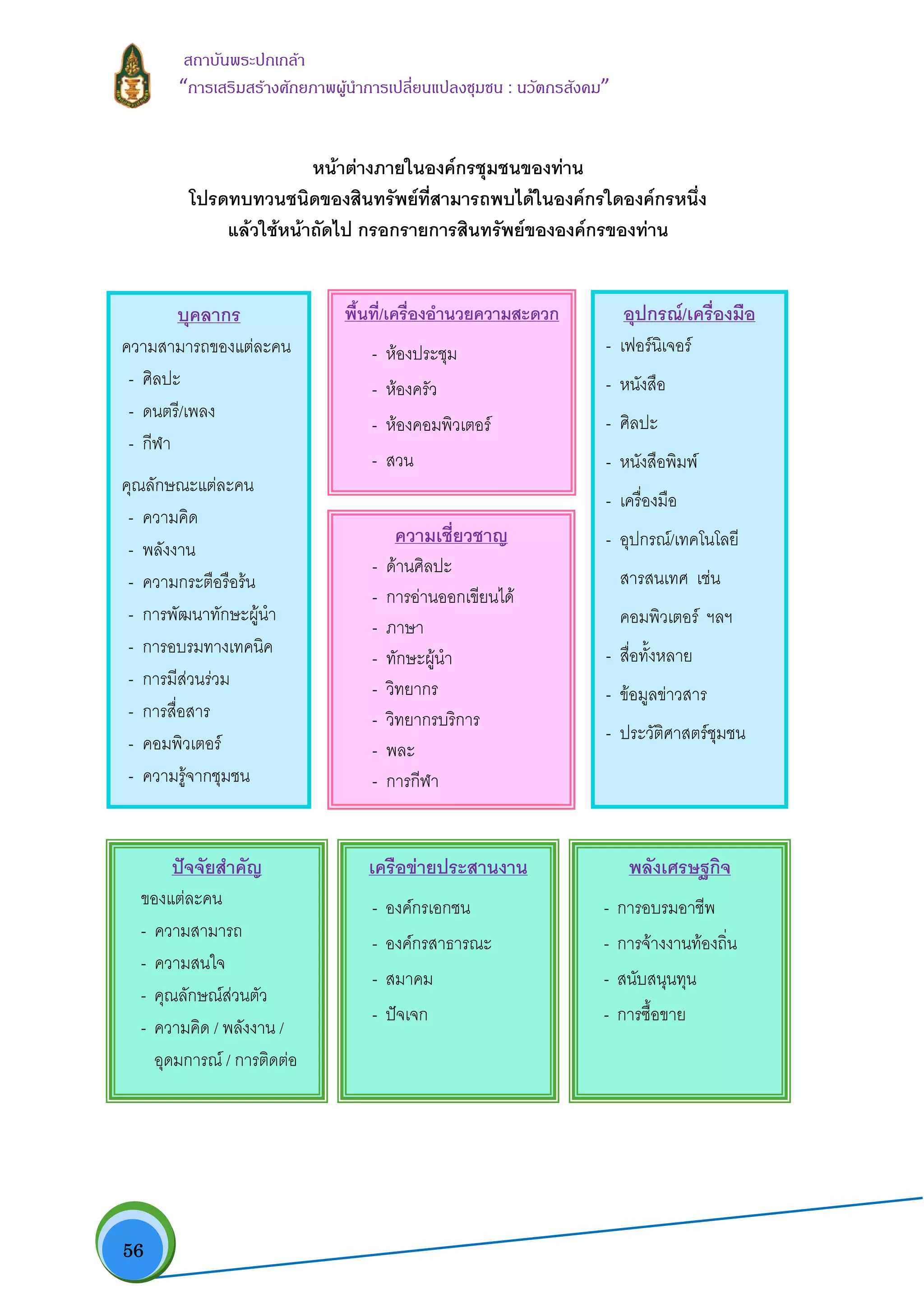  56
สถาบันพระปกเกลา
“การเสริมสรางศักยภาพผูนําการเปลี่ยนแปลงชุมชน : นวัตกรสังคม” 
หนาตางภายในองคกรชุมชนของทาน
โปรดทบทวนชนิดของสินทรัพยที่สามารถพบไดในองคกรใดองคกรหนึ่ง
แลวใชหนาถัดไป กรอกรายการสินทรัพยขององคกรของทาน
บุคลากร 
ความสามารถของแตละคน 
- ศิลปะ
- ดนตรี/เพลง
- กีฬา
คุณลักษณะแตละคน 
- ความคิด
- พลังงาน
- ความกระตือรือรน
- การพัฒนาทักษะผูนํา
- การอบรมทางเทคนิค
- การมีสวนรวม
- การสื่อสาร
- คอมพิวเตอร
- ความรูจากชุมชน
อุปกรณ/เครื่องมือ 
- เฟอรนิเจอร
- หนังสือ
- ศิลปะ
- หนังสือพิมพ
- เครื่องมือ
- อุปกรณ/เทคโนโลยี
สารสนเทศ เชน
คอมพิวเตอร ฯลฯ
- สื่อทั้งหลาย
- ขอมูลขาวสาร
- ประวัติศาสตรชุมชน
พื้นที่/เครื่องอํานวยความสะดวก
- หองประชุม 
- หองครัว 
- หองคอมพิวเตอร 
- สวน 
ความเชี่ยวชาญ
- ดานศิลปะ 
- การอานออกเขียนได 
- ภาษา 
- ทักษะผูนํา 
- วิทยากร 
- วิทยากรบริการ 
- พละ 
- การกีฬา 
ปจจัยสําคัญ 
ของแตละคน  
- ความสามารถ 
- ความสนใจ  
- คุณลักษณสวนตัว 
- ความคิด / พลังงาน /
อุดมการณ / การติดตอ 
เครือขายประสานงาน
- องคกรเอกชน
- องคกรสาธารณะ
- สมาคม
- ปจเจก
พลังเศรษฐกิจ 
- การอบรมอาชีพ
- การจางงานทองถิ่น
- สนับสนุนทุน
- การซื้อขาย
 
 