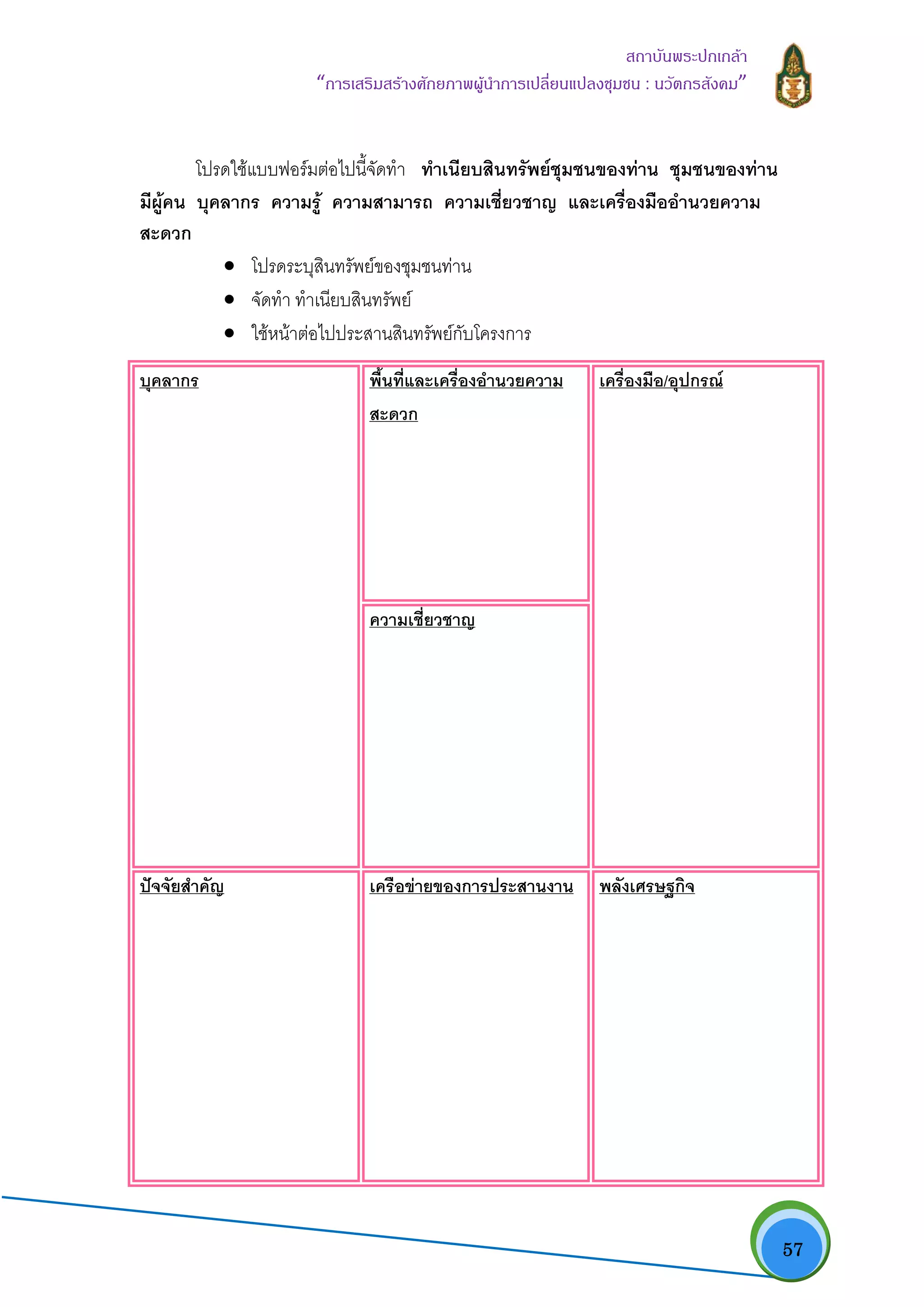   57
สถาบันพระปกเกลา
“การเสริมสรางศักยภาพผูนําการเปลี่ยนแปลงชุมชน : นวัตกรสังคม” 
โปรดใชแบบฟอรมตอไปนี้จัดทํา ทําเนียบสินทรัพยชุมชนของทาน ชุมชนของทาน
มีผูคน บุคลากร ความรู ความสามารถ ความเชี่ยวชาญ และเครื่องมืออํานวยความ
สะดวก
• โปรดระบุสินทรัพยของชุมชนทาน
• จัดทํา ทําเนียบสินทรัพย
• ใชหนาตอไปประสานสินทรัพยกับโครงการ
บุคลากร พื้นที่และเครื่องอํานวยความ
สะดวก 
เครื่องมือ/อุปกรณ 
ความเชี่ยวชาญ
ปจจัยสําคัญ  เครือขายของการประสานงาน พลังเศรษฐกิจ 
 