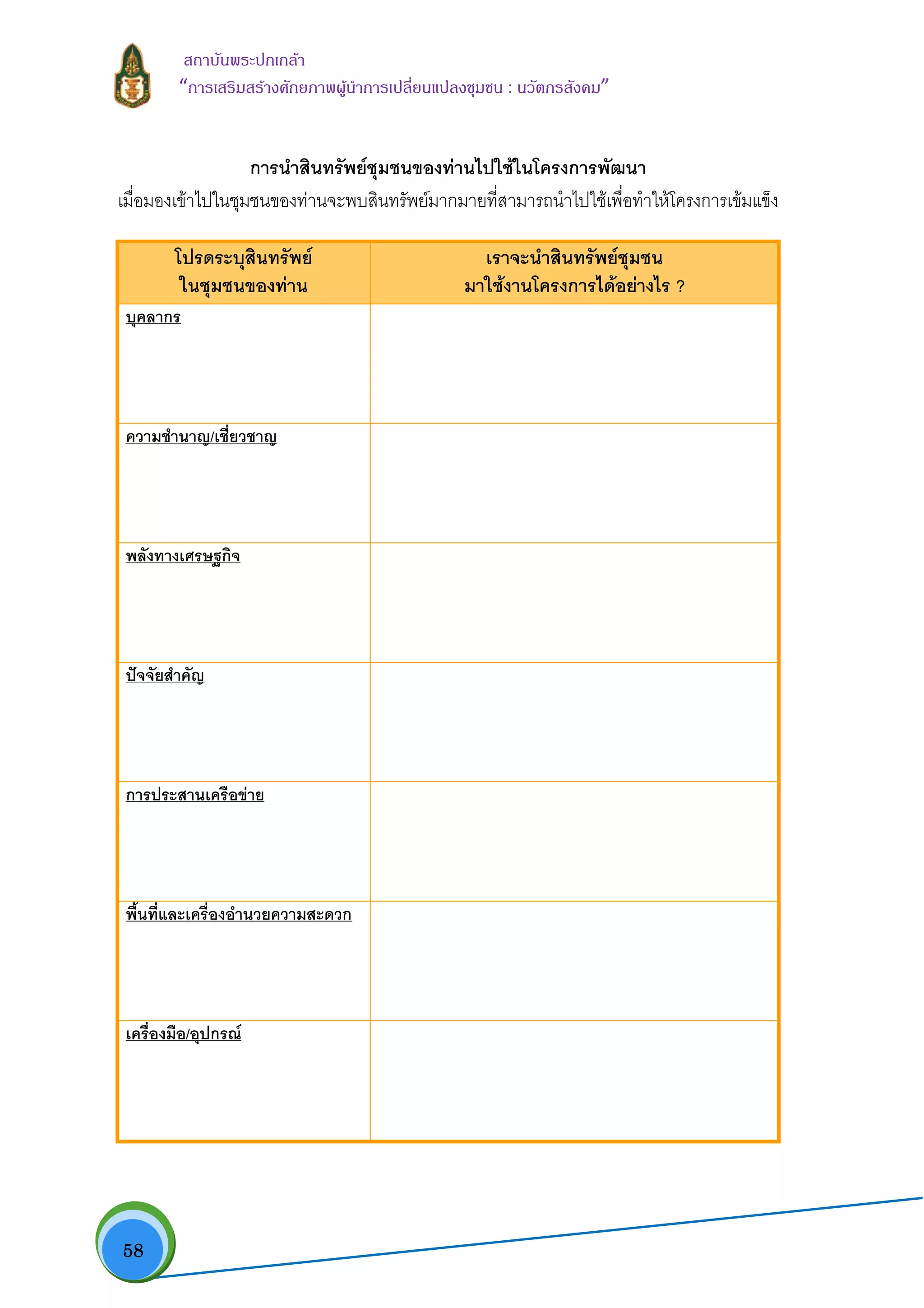 58
สถาบันพระปกเกลา
“การเสริมสรางศักยภาพผูนําการเปลี่ยนแปลงชุมชน : นวัตกรสังคม” 
การนําสินทรัพยชุมชนของทานไปใชในโครงการพัฒนา
เมื่อมองเขาไปในชุมชนของทานจะพบสินทรัพยมากมายที่สามารถนําไปใชเพื่อทําใหโครงการเขมแข็ง
โปรดระบุสินทรัพย
ในชุมชนของทาน
เราจะนําสินทรัพยชุมชน
มาใชงานโครงการไดอยางไร ?
บุคลากร
ความชํานาญ/เชี่ยวชาญ
พลังทางเศรษฐกิจ
ปจจัยสําคัญ
การประสานเครือขาย
พื้นที่และเครื่องอํานวยความสะดวก
เครื่องมือ/อุปกรณ
 
