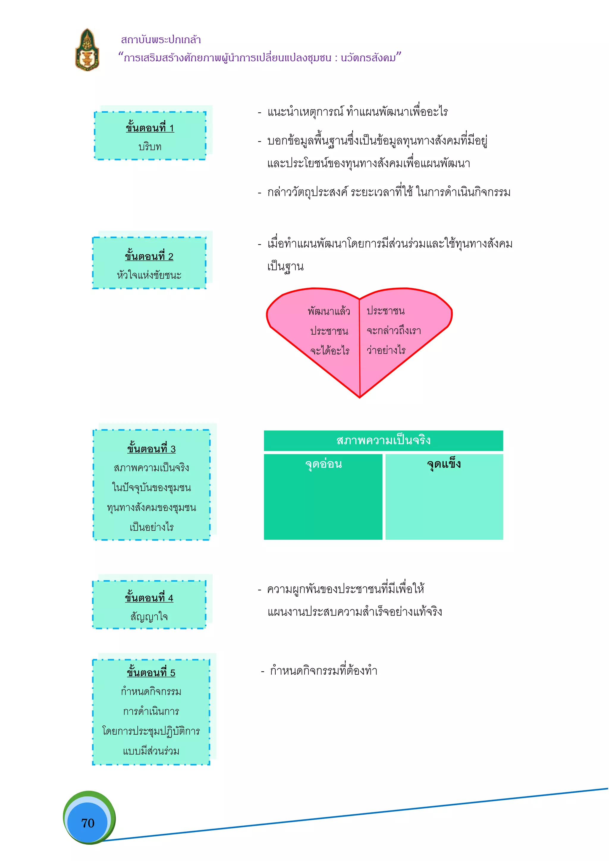  70
สถาบันพระปกเกลา
“การเสริมสรางศักยภาพผูนําการเปลี่ยนแปลงชุมชน : นวัตกรสังคม” 
- แนะนําเหตุการณ ทําแผนพัฒนาเพื่ออะไร
- บอกขอมูลพื้นฐานซึ่งเปนขอมูลทุนทางสังคมที่มีอยู
และประโยชนของทุนทางสังคมเพื่อแผนพัฒนา
- กลาววัตถุประสงค ระยะเวลาที่ใช ในการดําเนินกิจกรรม
- เมื่อทําแผนพัฒนาโดยการมีสวนรวมและใชทุนทางสังคม
เปนฐาน
- ความผูกพันของประชาชนที่มีเพื่อให
แผนงานประสบความสําเร็จอยางแทจริง
- กําหนดกิจกรรมที่ตองทํา
สภาพความเปนจริง
จุดออน จุดแข็ง
ขั้นตอนที่ 1 
บริบท
ขั้นตอนที่ 2             
หัวใจแหงชัยชนะ
ขั้นตอนที่ 3              
สภาพความเปนจริง
ในปจจุบันของชุมชน
ทุนทางสังคมของชุมชน
เปนอยางไร
ขั้นตอนที่ 4             
สัญญาใจ
ขั้นตอนที่ 5              
กําหนดกิจกรรม
การดําเนินการ
โดยการประชุมปฏิบัติการ
แบบมีสวนรวม 
พัฒนาแลว
ประชาชน
จะไดอะไร
ประชาชน
จะกลาวถึงเรา
วาอยางไร
 