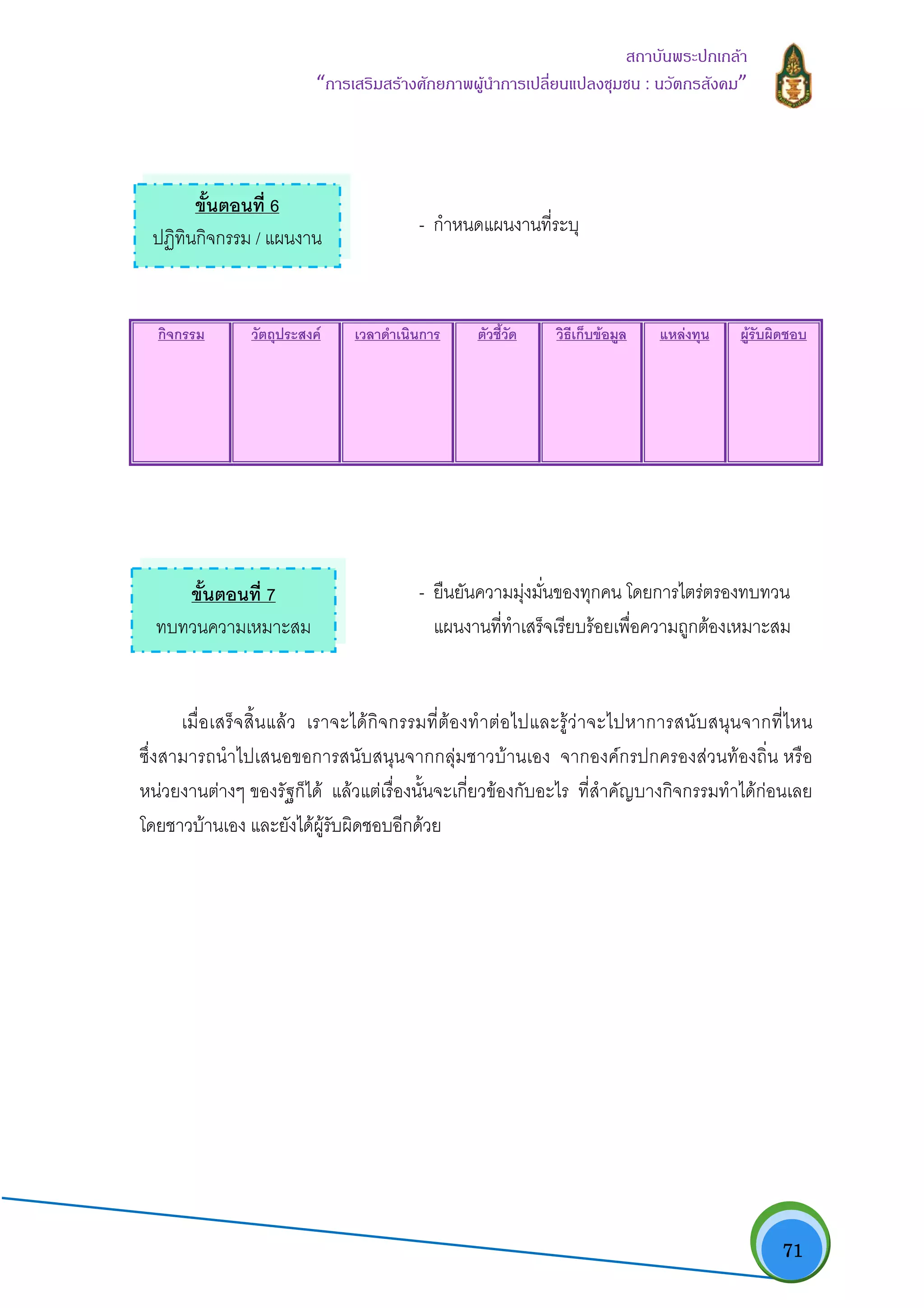   71
สถาบันพระปกเกลา
“การเสริมสรางศักยภาพผูนําการเปลี่ยนแปลงชุมชน : นวัตกรสังคม” 
- กําหนดแผนงานที่ระบุ
กิจกรรม วัตถุประสงค เวลาดําเนินการ ตัวชี้วัด วิธีเก็บขอมูล แหลงทุน ผูรับผิดชอบ
- ยืนยันความมุงมั่นของทุกคน โดยการไตรตรองทบทวน
แผนงานที่ทําเสร็จเรียบรอยเพื่อความถูกตองเหมาะสม
เมื่อเสร็จสิ้นแลว เราจะไดกิจกรรมที่ตองทําตอไปและรูวาจะไปหาการสนับสนุนจากที่ไหน
ซึ่งสามารถนําไปเสนอขอการสนับสนุนจากกลุมชาวบานเอง จากองคกรปกครองสวนทองถิ่น หรือ
หนวยงานตางๆ ของรัฐก็ได แลวแตเรื่องนั้นจะเกี่ยวของกับอะไร ที่สําคัญบางกิจกรรมทําไดกอนเลย
โดยชาวบานเอง และยังไดผูรับผิดชอบอีกดวย
ขั้นตอนที่ 6
ปฏิทินกิจกรรม / แผนงาน
ขั้นตอนที่ 7           
ทบทวนความเหมาะสม 
 